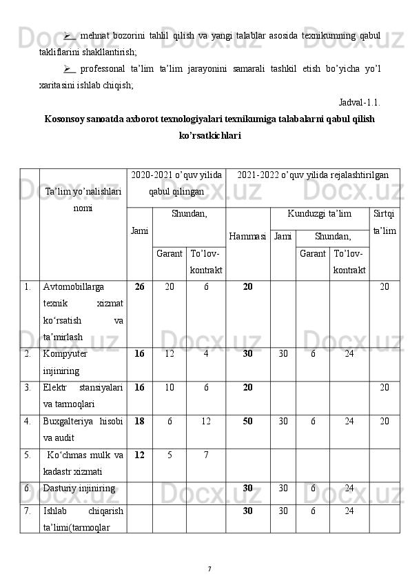    mehnat   bozorini   tahlil   qilish   va   yangi   talablar   asosida   texnikum ning   qabul
takliflarini shakllantirish;
   professonal   ta’lim   ta’lim   jarayonini   samarali   tashkil   etish   bo’yicha   yo’l
xaritasini ishlab chiqish;
Jadval-1.1.
Kosonsoy sanoatda axborot texnologiyalari texnikumiga talabalarni qabul qilish
ko’rsatkichlari
Ta’lim yo’nalishlari
nomi 2020-2021 o’quv yilida
qabul qilingan 2021-2022 o’quv yilida rejalashtirilgan
Jami Shundan,
Hammasi Kunduzgi ta’lim Sirtqi
ta’lim
Jami Shundan,
Garant To’lov-
kontrakt Garant To’lov-
kontrakt
1. Avtomobillarga
texnik   xizmat
ko rsatish   vaʻ
ta mirlash
ʼ 26 20 6 20 20
2. Kompyuter
injiniring 16 12 4 30 30 6 24
3. Elektr   stansiyalari
va tarmoqlari 16 10 6 20 20
4. Buxgalteriya   hisobi
va audit 18 6 12 50 30 6 24 20
5.   Ko chmas   mulk   va	
ʻ
kadastr xizmati 12 5 7
6. Dasturiy injiniring 30 30 6 24
7. Ishlab   chiqarish
ta’limi(tarmoqlar 30 30 6 24
7 