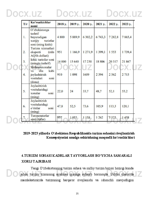   2019-2023 yillarda O‘zbekiston Respublikasida turizm sohasini rivojlantirish
Konsepsiyasini amalga oshirishning maqsadli ko‘rsatkichlari 
 
 
4.TURIZM SOHASI KADRLAR TAYYORLASH BO‘YICHA SAMARALI 
XORIJ TAJRIBASI 
Yangi O‘zbekistonning turizm sohasi va milliy turizm bozori hozirgi kunda
jahon   turizm   tizimining   ajralmas   qismiga   aylanib   bormoqda.   Ushbu   sharoitda
mamlakatimizda   turizmning   barqaror   rivojlanishi   va   ishonchli   mavjudligini
21   