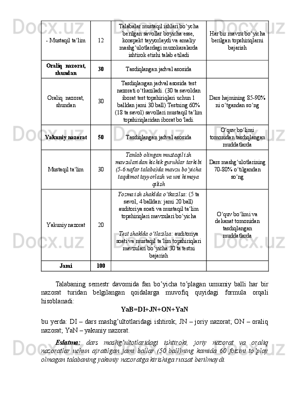- Mustaqil  ta limʻ 12 Talabalar mustaqil ishlari bo ycha	
ʻ
berilgan savollar boyicha esse,
konspekt tayyorlaydi va amaliy
mashg ulotlardagi muzokaralarda	
ʻ
ishtirok etishi talab etiladi Har bir mavzu bo yicha	
ʻ
berilgan topshiriqlarni
bajarish
Oraliq   nazorat ,
shundan 3 0 Tasdiqlangan jadval asosida
Oraliq   nazorat ,
shundan 3 0 Tasdiqlangan jadval asosida test
nazorati o tkaziladi. (30 ta savoldan	
ʻ
iborat test topshiriqlari uchun 1
balldan jami 30 ball) Testning 60%
(18 ta savol) savollari mustaqil ta lim	
ʻ
topshiriqlaridan iborat bo ladi.	
ʻ Dars hajmining 85-90%
ni o tgandan so ng	
ʻ ʻ
Y a kuniy nazorat 50 Tasdiqlangan jadval asosida O quv bo limi
ʻ ʻ
tomonidan tasdiqlangan
muddatlarda
Mustaqil ta lim	
ʻ 30 Tanlab olingan mustaqil ish
mavzularidan kichik guruhlar tarkibi
(5-6 nafar talaba)da mavzu bo yicha	ʻ
taqdimot tayyorlash va uni himoya
qilish Dars mashg ulotlarining	
ʻ
70-80% o tilgandan
ʻ
so ng
ʻ
Yakuniy nazorat 20 Yozma ish shaklda o tkazilsa	
ʻ : (5 ta
savol, 4 balldan: jami 20 ball)
auditoriya soati va mustaqil ta lim	
ʻ
topshiriqlari mavzulari bo yicha	
ʻ
Test shaklda o tlazilsa:	
ʻ  auditoriya
soati va mustaqil ta lim topshiriqlari	
ʻ
mavzulari bo yicha	
ʻ  30 ta testni
bajarish O quv bo limi va	
ʻ ʻ
dekanat tomonidan
tasdiqlangan
muddatlarda
Jami 100
Talabaning   semestr   davomida   fan   bo yicha   to plagan   umumiy   balli   har   bir	
ʼ ʼ
nazorat   turidan   belgilangan   qoidalarga   muvofiq   quyidagi   formula   orqali
hisoblanadi:
YaB=DI+JN+ON+YaN
bu yerda:  DI  – dars mashg ultotlaridagi ishtirok; JN – joriy nazorat; ON – oraliq	
ʼ
nazorat; YaN – yakuniy nazorat.
Eslatma:   dars   mashg ultotlaridagi   ishtiroki,   joriy   nazorat   va   oraliq	
ʼ
nazoratlar   uchun   ajratilgan   jami   ballar   (50   ball)ning   kamida   60   foizini   to play	
ʼ
olmagan talabaning yakuniy nazoratga kirishiga ruxsat berilmaydi. 