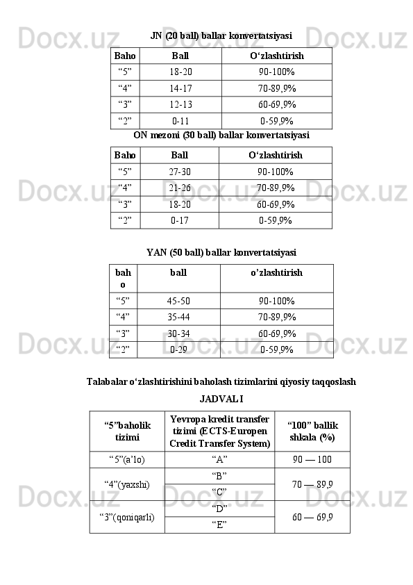 JN (20 ball) ballar konvertatsiyasi
B aho B all O‘ zlashtirish
“5” 18-20 90-100%
“4” 14-17 70-89 ,9 %
“3” 12-13 60-69 ,9 %
“2” 0-11 0-59 ,9 %
ON mezoni (30 ball)   ballar konvertatsiyasi
B aho B all O‘ zlashtirish
“5” 27-30 90-100%
“4” 21-26 70-89 ,9 %
“3” 18-20 60- 6 9 ,9 %
“2” 0-17 0-59 ,9 %
YAN ( 5 0 ball)   ballar konvertatsiyasi
bah
o ball o’zlashtirish
“5” 45-50 90-100%
“4” 35-44 70-89 ,9 %
“3” 30-34 60-69 ,9 %
“2” 0-29 0-59 ,9 %
Talabalar o‘zlashtirishini baholash tizimlarini qiyosiy taqqoslash
JADVALI
“5”baholik
tizimi Yevropa kredit transfer
tizimi (ECTS-Europen
Credit Transfer System) “100” ballik
shkala (%)
“5”(a’lo) “A” 90 — 100
“4”(yaxshi) “B”
70 — 89,9
“C”
“3”(qoniqarli) “D”
60 — 69,9
“E” 