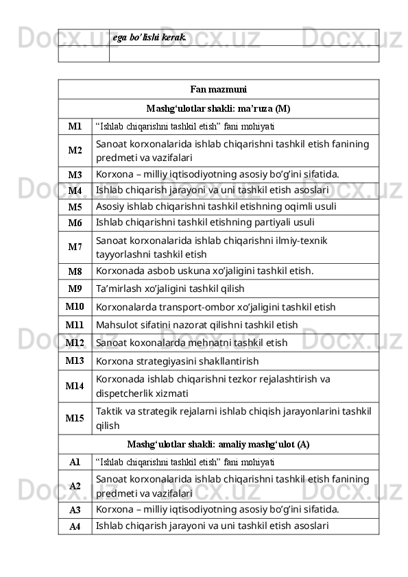 ega bo’lishi kerak.
Fan mazmuni
Mashg‘ulotlar shakli: ma’ruza (M)
M1 “I shlab chiqarishni tashkil etish”  fani mohiyati
M2 Sanoat korxonalarida ishlab chiqarishni tashkil etish fanining 
predmeti va vazifalari
M3 Korxona – milliy iqtisodiyotning asosiy bo’g’ini sifatida.
M4 Ishlab chiqarish jarayoni va uni tashkil etish asoslari
M5 Asosiy ishlab chiqarishni tashkil etishning oqimli usuli
M6 Ishlab chiqarishni tashkil etishning partiyali usuli
M7 Sanoat korxonalarida ishlab chiqarishni ilmiy-texnik 
tayyorlashni tashkil etish
M8 Korxonada asbob uskuna xo’jaligini tashkil etish.
M9
Ta’mirlash xo’jaligini tashkil qilish
M10
Korxonalarda transport-ombor xo’jaligini tashkil etish
M11
Mahsulot sifatini nazorat qilishni tashkil etish
M12
Sanoat koxonalarda mеhnatni tashkil etish
M13
Korxona stratеgiyasini shakllantirish
M14 Korxonada ishlab chiqarishni tеzkor rеjalashtirish va 
dispеtchеrlik xizmati
M15 Taktik va stratеgik rеjalarni ishlab chiqish jarayonlarini tashkil 
qilish
Mashg‘ulotlar shakli: amaliy mashg‘ulot (A)
A1 “I shlab chiqarishni tashkil etish”  fani mohiyati
A2 Sanoat korxonalarida ishlab chiqarishni tashkil etish fanining 
predmeti va vazifalari
A3 Korxona – milliy iqtisodiyotning asosiy bo’g’ini sifatida.
A4 Ishlab chiqarish jarayoni va uni tashkil etish asoslari 