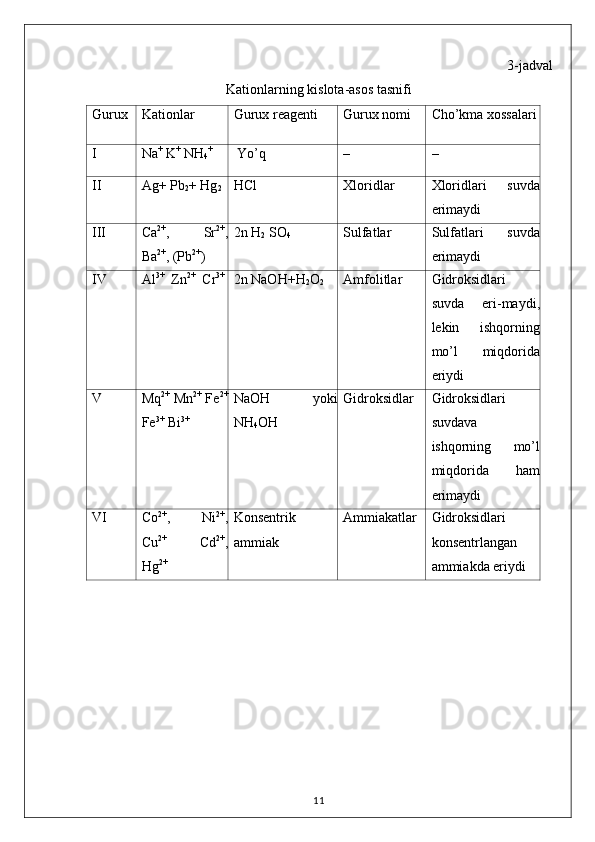3-jadval
Kationlarning kislota-asos tasnifi
Gurux Kationlar Gurux reagenti Gurux nomi Cho’kma xossalari
I Na +
 K +
 NH
4 +
 Yo’q – –
II Ag+ Pb
2 + Hg
2 HCl Xloridlar Xloridlari   suvda
erimaydi
III Ca 2+
,   Sr 2+
,
Ba 2+
, (Pb 2+
) 2n H
2  SO
4 Sulfatlar Sulfatlari   suvda
erimaydi
IV Al 3+
  Zn 2+
  Cr 3+
2n NaOH+H
2 O
2 Amfolitlar Gidroksidlari
suvda   eri - maydi ,
lekin   ishqorning
mo ’ l   miqdorida
eriydi
V Mq 2+
 Mn 2+
 Fe 2+
Fe 3+
 Bi 3+ NaOH   yoki
NH
4 OH Gidroksidlar Gidroksidlari
suvdava
ishqorning   mo’l
miqdorida   ham
erimaydi
VI Co 2+
,   Ni 2+
,
Cu 2+
    Cd 2+
,
Hg 2+ Konsentrik
ammiak Ammiakatlar Gidroksidlari
konsentrlangan
ammiakda eriydi
11