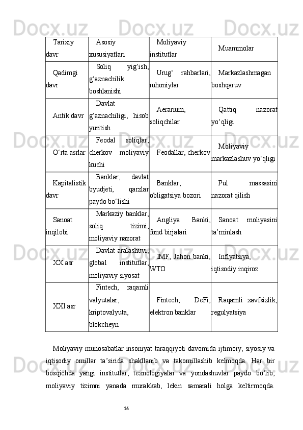 16Tarixiy
davr Asosiy
xususiyatlari Moliyaviy
institutlar Muammolar
Qadimgi
davr Soliq   yig‘ish,
g‘aznachilik
boshlanishi Urug‘   rahbarlari,
ruhoniylar Markazlashmagan
boshqaruv
Antik davr Davlat
g‘aznachiligi,   hisob
yuritish Aerarium,
soliqchilar Qattiq   nazorat
yo‘qligi
O‘rta asrlar Feodal   soliqlar,
cherkov   moliyaviy
kuchi Feodallar, cherkov Moliyaviy
markazlashuv yo‘qligi
Kapitalistik
davr Banklar,   davlat
byudjeti,   qarzlar
paydo bo‘lishi Banklar,
obligatsiya bozori Pul   massasini
nazorat qilish
Sanoat
inqilobi Markaziy banklar,
soliq   tizimi,
moliyaviy nazorat Angliya   Banki,
fond birjalari Sanoat   moliyasini
ta’minlash
XX asr Davlat   aralashuvi,
global   institutlar,
moliyaviy siyosat IMF,   Jahon   banki,
WTO Inflyatsiya,
iqtisodiy inqiroz
XXI asr Fintech,   raqamli
valyutalar,
kriptovalyuta,
blokcheyn Fintech,   DeFi,
elektron banklar Raqamli   xavfsizlik,
regulyatsiya
Moliyaviy munosabatlar  insoniyat  taraqqiyoti  davomida ijtimoiy, siyosiy  va
iqtisodiy   omillar   ta’sirida   shakllanib   va   takomillashib   kelmoqda.   Har   bir
bosqichda   yangi   institutlar,   texnologiyalar   va   yondashuvlar   paydo   bo‘lib,
moliyaviy   tizimni   yanada   murakkab,   lekin   samarali   holga   keltirmoqda. 
