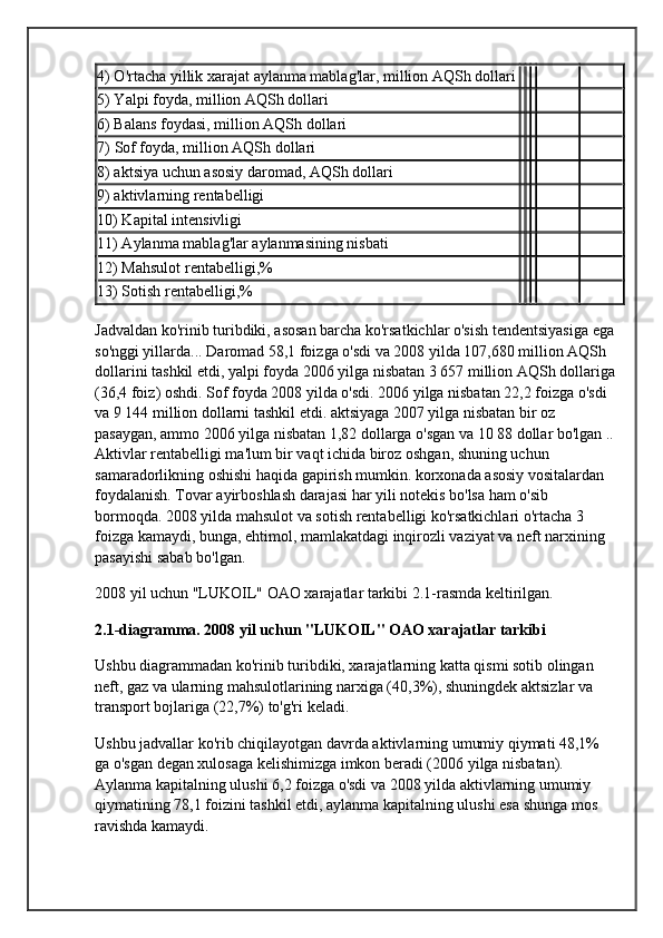 4) O'rtacha yillik xarajat  aylanma mablag'lar , million AQSh dollari
5) Yalpi foyda, million AQSh dollari
6) Balans foydasi, million AQSh dollari
7)  Sof foyda , million AQSh dollari
8) aktsiya uchun asosiy daromad, AQSh dollari
9) aktivlarning rentabelligi
10) Kapital intensivligi
11) Aylanma mablag'lar aylanmasining nisbati
12) Mahsulot rentabelligi,%
13) Sotish rentabelligi,%
Jadvaldan ko'rinib turibdiki, asosan barcha ko'rsatkichlar o'sish tendentsiyasiga ega
so'nggi yillarda ...  Daromad 58,1 foizga o'sdi va 2008 yilda 107,680 million AQSh 
dollarini tashkil etdi, yalpi foyda 2006 yilga nisbatan 3 657 million AQSh dollariga
(36,4 foiz) oshdi. Sof foyda 2008 yilda o'sdi. 2006 yilga nisbatan 22,2 foizga o'sdi 
va 9 144 million dollarni tashkil etdi. aktsiyaga 2007 yilga nisbatan bir oz 
pasaygan, ammo 2006 yilga nisbatan 1,82 dollarga o'sgan va 10 88 dollar bo'lgan ..
Aktivlar rentabelligi ma'lum bir vaqt ichida biroz oshgan, shuning uchun 
samaradorlikning oshishi haqida gapirish mumkin. korxonada asosiy vositalardan 
foydalanish. Tovar ayirboshlash darajasi har yili notekis bo'lsa ham o'sib 
bormoqda. 2008 yilda mahsulot va sotish rentabelligi ko'rsatkichlari o'rtacha 3 
foizga kamaydi, bunga, ehtimol, mamlakatdagi inqirozli vaziyat va neft narxining 
pasayishi sabab bo'lgan.
2008 yil uchun "LUKOIL" OAO xarajatlar tarkibi 2.1-rasmda keltirilgan.
2.1-diagramma. 2008 yil uchun "LUKOIL" OAO xarajatlar tarkibi
Ushbu diagrammadan ko'rinib turibdiki, xarajatlarning katta qismi sotib olingan 
neft, gaz va ularning mahsulotlarining narxiga (40,3%), shuningdek aktsizlar va 
transport bojlariga (22,7%) to'g'ri keladi.
Ushbu jadvallar ko'rib chiqilayotgan davrda aktivlarning umumiy qiymati 48,1% 
ga o'sgan degan xulosaga kelishimizga imkon beradi (2006 yilga nisbatan). 
Aylanma kapitalning ulushi 6,2 foizga o'sdi va 2008 yilda aktivlarning umumiy 
qiymatining 78,1 foizini tashkil etdi, aylanma kapitalning ulushi esa shunga mos 
ravishda kamaydi. 