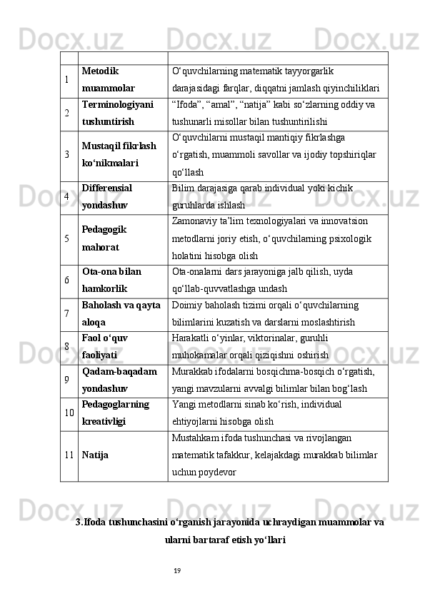 191 Metodik 
muammolar O‘quvchilarning matematik tayyorgarlik 
darajasidagi farqlar, diqqatni jamlash qiyinchiliklari
2 Terminologiyani 
tushuntirish “Ifoda”, “amal”, “natija” kabi so‘zlarning oddiy va 
tushunarli misollar bilan tushuntirilishi
3 Mustaqil fikrlash 
ko‘nikmalari O‘quvchilarni mustaqil mantiqiy fikrlashga 
o‘rgatish, muammoli savollar va ijodiy topshiriqlar 
qo‘llash
4 Differensial 
yondashuv Bilim darajasiga qarab individual yoki kichik 
guruhlarda ishlash
5 Pedagogik 
mahorat Zamonaviy ta’lim texnologiyalari va innovatsion 
metodlarni joriy etish, o‘quvchilarning psixologik 
holatini hisobga olish
6 Ota-ona bilan 
hamkorlik Ota-onalarni dars jarayoniga jalb qilish, uyda 
qo‘llab-quvvatlashga undash
7 Baholash va qayta 
aloqa Doimiy baholash tizimi orqali o‘quvchilarning 
bilimlarini kuzatish va darslarni moslashtirish
8 Faol o‘quv 
faoliyati Harakatli o‘yinlar, viktorinalar, guruhli 
muhokamalar orqali qiziqishni oshirish
9 Qadam-baqadam 
yondashuv Murakkab ifodalarni bosqichma-bosqich o‘rgatish, 
yangi mavzularni avvalgi bilimlar bilan bog‘lash
10 Pedagoglarning 
kreativligi Yangi metodlarni sinab ko‘rish, individual 
ehtiyojlarni hisobga olish
11 Natija Mustahkam ifoda tushunchasi va rivojlangan 
matematik tafakkur, kelajakdagi murakkab bilimlar 
uchun poydevor
3.Ifoda tushunchasini o‘rganish jarayonida uchraydigan muammolar va
ularni bartaraf etish yo‘llari 