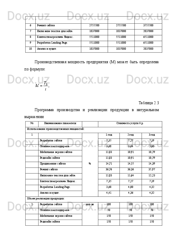 6 Ремонт сайтов 2755500 2755500 3755500
7 Написание текстов для сайта 1837000 1837000 2837000
8 Контекстная реклама Яндекс. 5511000 5511000 6511000
9 Разработка Landing Page. 5511000 5511000 6511000
10 Анализ и аудит. 1837000 1837000 2837000
Производственная  мощность предприятия  (М) может быть определена
по формуле:
Таблица 2.3
Программа   производства   и   реализации   продукции   в   натуральном
выражении
№ Наименование показателя Стоимость услуги б.р.
Использование производственных мощностей:
1
% 1 год 2 год 3 год
Разработка сайтов 7,35 7,27 7,19
Техническая поддержка 3,68 3,64 3,60
Мобильные версии сайтов 11,03 10,91 10,79
Редизайн сайтов 11,03 10,91 10,79
Продвижение сайтов 14,71 14,55 14,39
Ремонт сайтов 36,76 36,36 35,97
Написание текстов для сайта 11,03 11,64 12,23
Контекстная реклама Яндекс. 7,35 7,27 7,19
Разработка Landing Page. 3,68 4,00 4,32
Анализ и аудит. 4,41 4,36 4,32
Объем реализации продукции:
2 Разработка сайтов кол-во 100 100 100
Техническая поддержка 50 50 50
Мобильные версии сайтов 150 150 150
Редизайн сайтов 150 150 150
