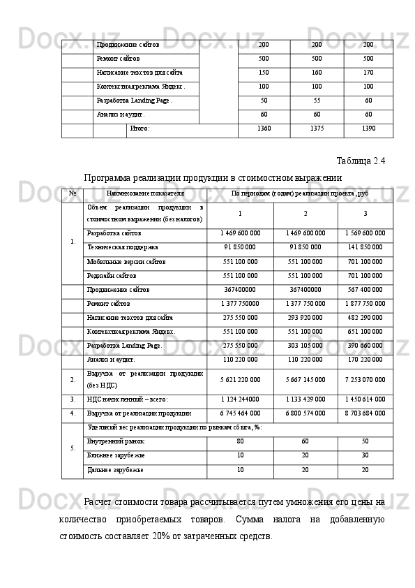 Продвижение сайтов 200 200 200
Ремонт сайтов 500 500 500
Написание текстов для сайта 150 160 170
Контекстная реклама Яндекс. 100 100 100
Разработка Landing Page. 50 55 60
Анализ и аудит. 60 60 60
Итого: 1360 1375 1390
Таблица 2.4
Программа реализации продукции в стоимостном выражении
№ Наименование показателя По периодам (годам) реализации проекта, руб
1. Объем   реализации   продукции   в
стоимостном выражении (без налогов) 1 2 3
Разработка сайтов 1 469 600 000 1 469 600 000 1 569 600 000
Техническая поддержка 91 850 000 91 850 000 141 850 000
Мобильные версии сайтов 551 100 000 551 100 000 701 100 000
Редизайн сайтов 551 100 000 551 100 000 701 100 000
Продвижение сайтов 367400000 367400000 567 400 000
Ремонт сайтов 1 377 750000 1 377 750 000 1 877 750 000
Написание текстов для сайта 275 550 000 293 920 000 482 290 000
Контекстная реклама Яндекс. 551 100 000 551 100 000 651 100 000
Разработка Landing Page. 275 550 000 303 105 000 390 660 000
Анализ и аудит. 110 220 000 110 220 000 170 220 000
2. Выручка   от   реализации   продукции
(без НДС) 5 621 220 000 5 667 145 000 7 253 070 000
3. НДС начисленный – всего: 1 124 244000 1 133 429 000 1 450 614 000
4. Выручка от реализации продукции 6 745 464 000 6 800 574 000 8 703 684 000
5. Удельный вес реализации продукции по рынкам сбыта, %:
Внутренний рынок 80 60 50
Ближнее зарубежье 10 20 30
Дальнее зарубежье 10 20 20
Расчет стоимости товара рассчитывается путем умножения его цены на
количество   приобретаемых   товаров.   Сумма   налога   на   добавленную
стоимость составляет 20% от затраченных средств. 