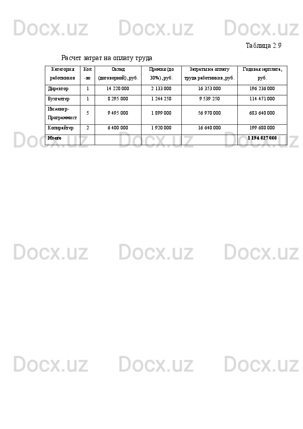 Таблица 2.9
Расчет затрат на оплату труда
Категория
работников Кол
-во Оклад
(договорной), руб. Премия (до
30%), руб. Затраты на оплату
труда работников, руб. Годовая зарплата,
руб.
Директор 1 14 220 000 2 133 000 16 353 000 196 236 000
Бухгалтер 1 8 295 000 1 244 250 9 539 250 114 471 000
Инженер-
Программист 5 9 495 000 1 899 000 56 970 000 683 640 000
Копирайтер 2 6 400 000 1 920 000 16 640 000 199 680 000
Итого 1 194 027 000 