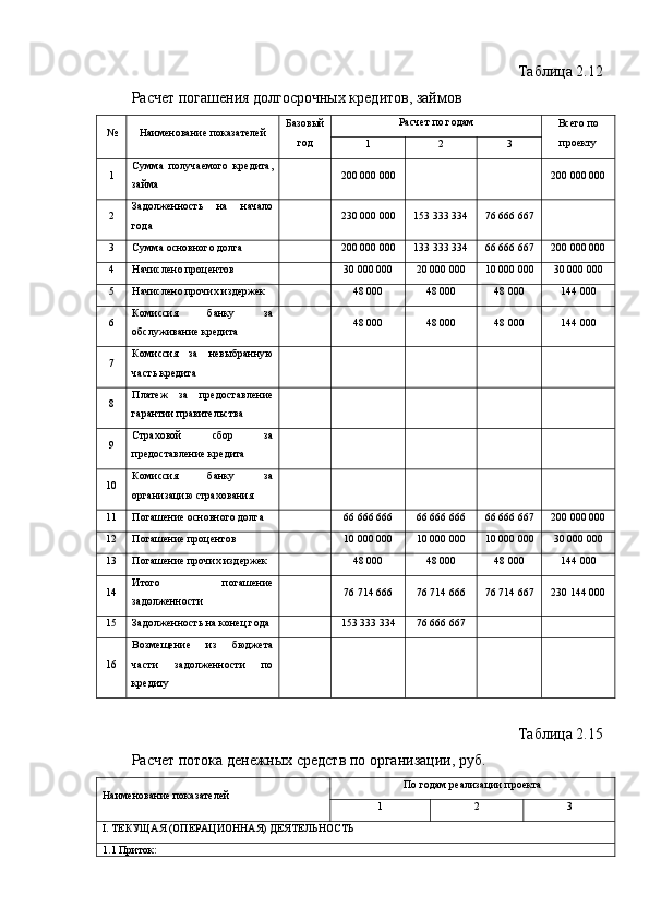 Таблица 2.12
Расчет погашения долгосрочных кредитов, займов
№ Наименование показателей Базовый
год Расчет по годам
Всего по
проекту
1 2 3
1 Сумма   получаемого   кредита,
займа 200 000 000 200 000 000
2 Задолженность   на   начало
года 230 000 000 153 333 334 76 666 667
3 Сумма основного долга 200 000 000 133 333 334 66 666 667 200 000 000
4 Начислено процентов 30 000 000 20 000 000 10 000 000 30 000 000
5 Начислено прочих издержек 48 000 48 000 48 000 144 000
6 Комиссия   банку   за
обслуживание кредита 48 000 48 000 48 000 144 000
7 Комиссия   за   невыбранную
часть кредита
8 Платеж   за   предоставление
гарантии правительства
9 Страховой   сбор   за
предоставление кредита
10 Комиссия   банку   за
организацию страхования
11 Погашение основного долга 66 666 666 66 666 666 66 666 667 200 000 000
12 Погашение процентов 10 000 000 10 000 000 10 000 000 30 000 000
13 Погашение прочих издержек 48 000 48 000 48 000 144 000
14 Итого   погашение
задолженности 76 714 666 76 714 666 76 714 667 230 144 000
15 Задолженность на конец года 153 333 334 76 666 667
16 Возмещение   из   бюджета
части   задолженности   по
кредиту
Таблица 2.15
Расчет потока денежных средств по организации, руб.
Наименование показателей По годам реализации проекта
1 2 3
I. ТЕКУЩАЯ (ОПЕРАЦИОННАЯ) ДЕЯТЕЛЬНОСТЬ
1.1 Приток: 