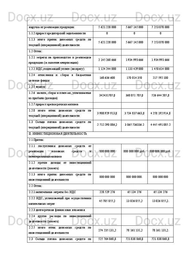 выручка от реализации продукции 5 621 220 000 5 667 145 000 7 253 070 000
1.1.2 прирост кредиторской задолженности 0 0 0
1.1.3   итого   приток   денежных   средств   по
текущей (операционной) деятельности 5 621 220 000 5 667 145 000 7 253 070 000
1.2 Отток:
1.2.1   затраты   на   производство   и   реализацию
продукции (за вычетом амортизации) 2 145 268 666 1 934 993 666 1 934 993 666
1.2.2 НДС, подлежащий уплате (возврату) 1 124 244 000 1 133 429 000 1 450 614 000
1.2.4   отчисления   и   сборы   в   бюджетные
целевые фонды 168 636 600 170 014 350 217 592 100
1.2.5 акцизы
1.2.6   налоги, сборы и платежи, уплачиваемые
из прибыли (доходов) 342431705,8 368 051 705,8 526 644 205,8
1.2.7 прирост краткосрочных активов
1.2.8   итого   отток   денежных   средств   по
текущей (операционной) деятельности 3 908 929 913,8 3 734 837 663,8 4 258 192 914,8
1.3   Сальдо   потока   денежных   средств   по
текущей (операционной) деятельности 2 712 290 086,2 3 065 736336.2 4 445 491 085.2
II. ИНВЕСТИЦИОННАЯ ДЕЯТЕЛЬНОСТЬ
2.1 Приток:
2.1.1   поступления   денежных   средств   от
реализации   основных   средств   и
нематериальных активов 800 000 000 800 000 000 руб. 800 000 000 руб.
2.1.2   прочие   доходы   от   инвестиционной
деятельности (указать)
2.1.3   итого   приток   денежных   средств   по
инвестиционной деятельности 800 000 000 800 000 000. 800 000 000
2.2 Отток:
2.2.1 капитальные затраты без НДС 228 529 276 65 134 276 65 134 276
2.2.2   НДС,   уплачиваемый   при   осуществлении
капитальных затрат 45 705 855,2 13 026 855,2 13 026 855,2.
2.2.3 долгосрочные финансовые вложения
2.2.4   другие   расходы   по   инвестиционной
деятельности (указать)
2.2.5   итого   отток   денежных   средств   по
инвестиционной деятельности 274 235 131,2 78 161 131,2 78 161 131,2.
2.3   Сальдо   потока   денежных   средств   по 525 764 868,8 721 838 868,8 721 838 868,8 