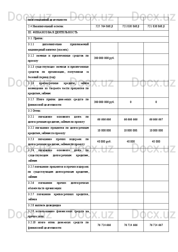 инвестиционной деятельности
2.4 Накопительный остаток 525 764 868,8 721 838 868,8 721 838 868,8
III. ФИНАНСОВАЯ ДЕЯТЕЛЬНОСТЬ
3.1. Приток:
3.1.1   дополнительно   привлекаемый
акционерный капитал (указать)
3.1.2   заемные   и   привлеченные   средства   по
проекту 200 000 000 руб.
3.1.3   существующие   заемные   и   привлеченные
средства   по   организации,   полученные   за
базовый период (год)
3.1.4   краткосрочные   кредиты,   займы
возмещение   из   бюджета   части   процентов   по
кредитам, займам
3.1.5   Итого   приток   денежных   средств   по
финансовой деятельности 200 000 000 руб. 0 0
3.2 Отток:
3.2.1   погашение   основного   долга   по
долгосрочным кредитам, займам по проекту 66 666 666 66 666 666 66 666 667
3.2.2   погашение   процентов   по   долгосрочным
кредитам, займам по проекту 10 000 000 10 000 000. 10 000 000
3.2.3   погашение   прочих   издержек   по
долгосрочным кредитам, займам по проекту 48 000 руб. 48 000 48 000
3.2.4   погашение   основного   долга   по
существующим   долгосрочным   кредитам,
займам
3.2.5 погашение процентов и прочих издержек
по   существующим   долгосрочным   кредитам,
займам
3.2.6   погашение   прочих   долгосрочных
обязательств организации
3.2.7   погашение   краткосрочных   кредитов,
займов
3.2.8 выплата дивидендов
3.2.9   использование   финансовых   средств   на
прочие цели
3.2.10   итого   отток   денежных   средств   по
финансовой деятельности 76 714 666 76 714 666 76 714 667 