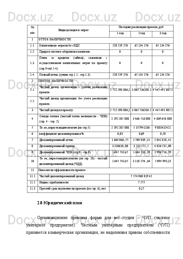 №
п/п Виды доходов и затрат По годам реализации проекта, руб.
1 год 2 год 3 год
1 ОТТОК НАЛИЧНОСТИ
1.1. Капитальные затраты без НДС 228 529 276 65 134 276 65 134 276
1.2. Прирост чистого оборотного капитала 0 0 0
1.3. Плата   за   кредиты   (займы),   связанные   с
осуществлением   капитальных   затрат   по   проекту
(стр.9 таб.5-4) 0 0 0
1.4. Полный отток (сумма стр.1.1 - стр.1.3) 228 529 276 65 134 276 65 134 276
2 ПРИТОК НАЛИЧНОСТИ
2.1. Чистый   доход   организации   с   учетом   реализации
проекта 2 712 290 086,2 3 065 736336.2 4 445 491 085.2
2.2. Чистый   доход   организации   без   учета   реализации
проекта
3 Чистый доход по проекту 2 712 290 086,2 3 065 736336.2 4 445 491 085.2
4 Сальдо   потока   (чистый   поток   наличности   -   ЧПН)
(стр. 4 - стр. 2) 2 292 205 000 3 466 516 000 4 869 656 000
5 То же, нарастающим итогом (по стр.5) 2 292 205 000 5 357941336 9 803432421
6 коэффициент дисконтирования % 0,83 0,69 0,58
7 Дисконтированный отток 1 664 866, 55 1 769 039, 31 2 041 818, 41
8 Дисконтированный приток 3 310610, 00 3 233 572, 5. 4 026 535, 00
9 Дисконтированный ЧПН (стр.9 - стр.8) 1 645 743,45 1 464 533, 19 1 984 716, 59
10 То  же,   нарастающим   итогом   (по  стр.   10)   -   чистый
дисконтированный доход (ЧДД) 1 645 743,45 3 110 276 , 64 5 094 993,23
11 Показатели эффективности проекта
11.1 Чистый дисконтированный доход 7 574 960 819.42
11.2 Индекс прибыльности 7.575
11.3 Простой срок окупаемости проекта (по стр. 6), лет 0,17
2.8 Юридический план
Организационно   правовая   форма   для   веб-студии   –   ЧУП   (частное
унитарное   предприятие).   Частным   унитарным   предприятием   (ЧУП)
признается коммерческая  организация,   не наделенная правом собственности