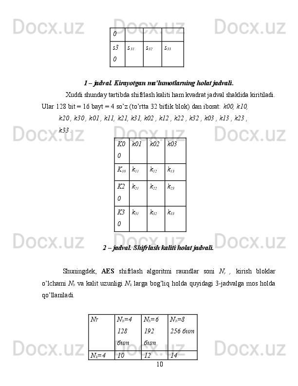 0 
s3
0   s
31   s
32   s
33  
 
1 – jadval. Kirayotgan ma'lumotlarning holat jadvali . 
Xuddi shunday tartibda shifrlash kaliti ham kvadrat jadval shaklida kiritiladi. 
Ular 128 bit = 16 bayt = 4 so’z (to’rtta 32 bitlik blok) dan iborat:  k00, k10,
k20 , k30 , k01 , k11, k21, k31, k02 , k12 , k22 , k32 , k03 , k13 , k23 ,
k33 .  
K0
0  k01  k02  k03 
K
10   k
11   k
12   k
13  
K2
0  k
21   k
22   k
23  
K3
0   k
31   k
32   k
33  
 
2 – jadval. Shifrlash kaliti holat jadvali. 
 
Shuningdek,   AES   shifrlash   algoritmi   raundlar   soni   N
r   ,   kirish   bloklar
o’lchami   N
b   va kalit uzunligi   N
k   larga   bog’liq holda quyidagi  3-jadvalga mos holda
qo’llaniladi. 
 
Nr  N
b =4 
128 
бит  N
b =6 
192 
бит
  N
b =8 
256 бит
N
k =4  10   12   14  
10   