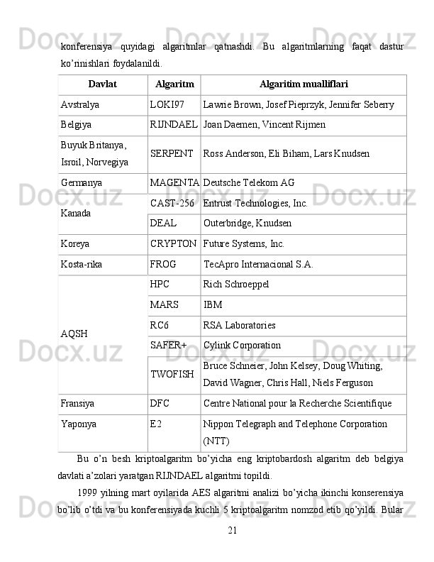 konferensiya   quyidagi   algaritmlar   qatnashdi.   Bu   algaritmlarning   faqat   dastur
ko’rinishlari foydalanildi. 
Davlat   Algaritm   Algaritim mualliflari  
Avstralya  LOKI97  Lawrie Brown, Josef Pieprzyk, Jennifer Seberry 
Belgiya  RIJNDAEL Joan Daemen, Vincent Rijmen 
Buyuk Britanya, 
Isroil, Norvegiya  SERPENT  Ross Anderson, Eli Biham, Lars Knudsen 
Germanya  MAGENTA Deutsche Telekom AG 
Kanada  CAST-256  Entrust Technologies, Inc. 
DEAL  Outerbridge, Knudsen 
Koreya  CRYPTON  Future Systems, Inc. 
Kosta-rika  FROG  TecApro Internacional S.A. 
AQSH  HPC  Rich Schroeppel 
MARS  IBM 
RC6  RSA Laboratories 
SAFER+  Cylink Corporation 
TWOFISH  Bruce Schneier, John Kelsey, Doug Whiting, 
David Wagner, Chris Hall, Niels Ferguson 
Fransiya  DFC  Centre National pour la Recherche Scientifique 
Yaponya  E2  Nippon Telegraph and Telephone Corporation 
(NTT) 
Bu   o’n   besh   kriptoalgaritm   bo’yicha   eng   kriptobardosh   algaritm   deb   belgiya
davlati a’zolari yaratgan RIJNDAEL algaritmi topildi. 
1999 yilning mart oyilarida AES algaritmi analizi bo’yicha ikinchi konserensiya
bo’lib o’tdi va bu konferensiyada kuchli 5 kriptoalgaritm nomzod etib qo’yildi. Bular
21