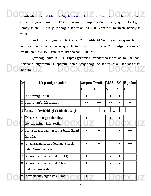 quyidagilar   edi:   MARS,   RC6,   Rijndael,   Serpent   и   Twofish.   Bu   bo’lib   o’tgan
konferensiyada   ham   RIJNDAEL   o’zining   kriptoturg’unligini   yuqori   ekanligini
namoyish etdi. Bunda yuqoridagi algaritmlarning VHDL aparatli ko’rinishi namoyish
etildi. 
Bu   konferensiyaning   13-14   aprel   2000   yilda   AESning   yakuniy   qismi   bo’lib
otdi   va   buning   natijasi   o’laroq   RIJNDAEL   yutub   chiqdi   va   2001   yilgacha   standart
yakunlanib u AQSH stanndarti sifatida qabul qilindi. 
Quyidagi jadvalda AES kriptoalgaritmlash standartida ishlatiladigan Rijndael
shifrlash   algaritmining   aparatli   holda   yuqoridagi   5algaritm   bilan   taqqoslanishi
berilgan. 
 
№
  Kriptoalgaritmlar  Serpen
t  Twofis
h  MAR
S  RC
6  Rijndae
l
1  Kriptoturg’unligi  +  +  +  +  + 
2  Kriptoturg’unlik zaxirasi  ++  ++  ++  +  + 
3  Dastur ko’rinishidagi shifrlash tezligi  -  ±  ±  + 
4  Dasturni amalga oshirishda 
kengaytirilgan kalit tezligi  ±  -  ±  ±  + 
5  Katta miqdordagi resurslar bilan Smart-
kartalar  +  +  -  ±  ++ 
6  Chegaralangan miqdordagi resurslar 
bilan Smart-kartalar  ±  +  -  ±  ++ 
7  Aparatli amlga oshirish (PLIS)  +  +  -  ±  + 
8  Aparatli amlga oshirish(Maxsus 
mikrosxemalarda)  +  ±  -  -  + 
9  Foydalanilayotgan va qudratini  +  ±  -  -  + 
22   +   