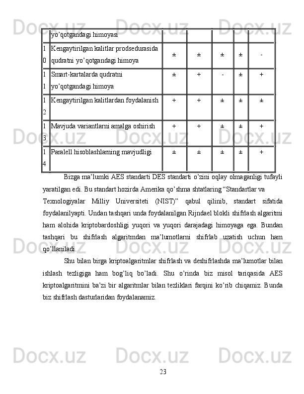 yo’qotgandagi himoyasi 
1
0  Kengaytirilgan kalitlar prodsedurasida 
qudratni yo’qotgandagi himoya  ±  ±  ±  ±  - 
1
1  Smart-kartalarda qudratni 
yo’qotgandagi himoya  ±  +  -  ±  + 
1
2  Kengaytirilgan kalitlardan foydalanish  +  +  ±  ±  ± 
1
3  Mavjuda variantlarni amalga oshirish  +  +  ±  ±  + 
1
4  Paralell hisoblashlarning mavjudligi  ±  ±  ±  ±  + 
Bizga ma’lumki AES standarti DES standarti o’zini oqlay olmaganligi tufayli
yaratilgan edi. Bu standart hozirda Amerika qo’shma shtatlaring “Standartlar va 
Texnologiyalar   Milliy   Universiteti   (NIST)”   qabul   qilinib,   standart   sifatida
foydalanilyapti. Undan tashqari unda foydalanilgan Rijndael blokli shifrlash algaritmi
ham   alohida   kriptobardoshligi   yuqori   va   yuqori   darajadagi   himoyaga   ega.   Bundan
tashqari   bu   shifrlash   algaritmdan   ma’lumotlarni   shifrlab   uzatish   uchun   ham
qo’llaniladi. 
Shu bilan birga kriptoalgaritmlar shifrlash va deshifrlashda ma’lumotlar bilan
ishlash   tezligiga   ham   bog’liq   bo’ladi.   Shu   o’rinda   biz   misol   tariqasida   AES
kriptoalgaritmini ba’zi  bir algaritmlar  bilan tezliklari farqini  ko’rib chiqamiz. Bunda
biz shifrlash dasturlaridan foydalanamiz. 
 
23