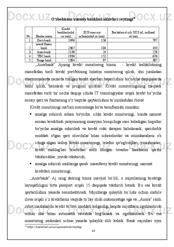 O zbekiston xususiy banklari aktivlari reytingiʻ 28
№ Banlar nomi Kredit
banklar(mlrd
so`mni) 2023 may oyi
uchun(mlrd so`mni) Boshidan o'sish 2023 yil, milliard
so‘mni
1 Davr bank 2496 156 797
2 orient finans
bank 2367 104 433
3 Anor bank 2138 24 228
4 TBC bank 1936 152 676
5 Tenge bank 1384 97 387
,,Anorbank”   Ajning   kredit   monitoring   tizimi     -   kredit   tashkilotining
masofadan   turib   kredit   portfelining   holatini   monitoring   qilish,   shu   jumladan
shartnomalarda nazarda tutilgan kredit shartlari bajarilishini bir necha daqiqialarda
tahlil   qilish,   baholash   va   prognoz   qilishdir.   Kredit   monitoringining   maqsadi
masofadan   turib   bir   necha   daqiqa   ichida   IT   texnologiyalar   orqali   kredit   bo‘yicha
asosiy qarz va foizlarning o‘z vaqtida qaytarilishini ta’minlashdan iborat. 
     Kredit monitoringi ma'lum mezonlarga ko'ra tasniflanishi mumkin: 
 amalga   oshirish   sohasi   bo'yicha:   ichki   kredit   monitoringi,   bunda   nazorat
asosan kreditlash jarayonining muayyan bosqichiga mos keladigan hujjatlar
bo'yicha   amalga   oshiriladi   va   kredit   riski   darajasi   baholanadi;   qarzdorlik
muddati   o'tgan   qarz   oluvchilar   bilan   uchrashuvlar   va   muzokaralarni   o'z
ichiga   olgan   tashqi   kredit   monitoringi;   telefon   qo'ng'iroqlari,   yozishmalar;
kredit   mablag'lari   hisobidan   sotib   olingan   tovarlar   harakatini   qarshi
tekshirishlar; joyida tekshirish;
 amalga oshirish usullariga qarab: masofaviy kredit monitoringi; nazorat 
kreditlari monitoringi;
,,Anorbank”   Aj   ning   skoring   tizimi   mavjud   bo`lib,   u   mijozlarning   kreditga
layoqatliligini   bitta   passport   orqali   15   daqiqada   tekshirib   beradi.   Bu   esa   kredit
qaytarilishini   yanada   ososnlashtiradi.   Mijozlarga   qulaylik   bo`lishi   uchun   mobile
ilova orqali o`z kreditlarini vaqtida to`lay olish imkoniyatiga ega va ,,Anora” ismli
robot maslahatchi kredit to`lovi muddati kelganligi haqida mijozlarni ogohlantirish
uchun   ular   bilan   avtomatik   ravishda   bog`lanadi   va   ogohlantiradi.   Bu   esa
monitoring   xodimlari   uchun   yanada   qulaylik   olib   keladi.   Bank   mijozlari   oyni
28
 https://bankchart.uz/uz/spravochniki/reytingi
63 