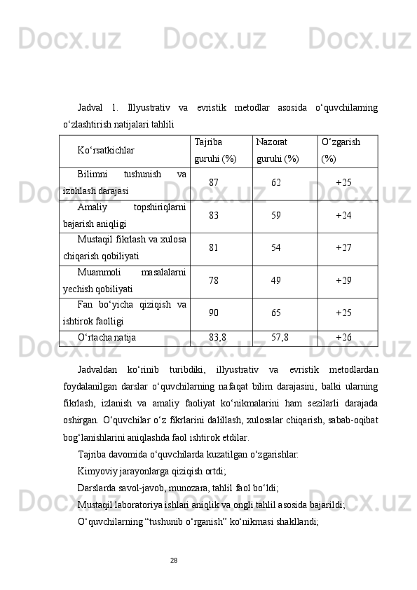 28Jadval   1.   Illyustrativ   va   evristik   metodlar   asosida   o‘quvchilarning
o‘zlashtirish natijalari tahlili
Ko‘rsatkichlar Tajriba
guruhi (%) Nazorat
guruhi (%) O‘zgarish
(%)
Bilimni   tushunish   va
izohlash darajasi 87 62 +25
Amaliy   topshiriqlarni
bajarish aniqligi 83 59 +24
Mustaqil fikrlash va xulosa
chiqarish qobiliyati 81 54 +27
Muammoli   masalalarni
yechish qobiliyati 78 49 +29
Fan   bo‘yicha   qiziqish   va
ishtirok faolligi 90 65 +25
O‘rtacha natija 83,8 57,8 +26
Jadvaldan   ko‘rinib   turibdiki,   illyustrativ   va   evristik   metodlardan
foydalanilgan   darslar   o‘quvchilarning   nafaqat   bilim   darajasini,   balki   ularning
fikrlash,   izlanish   va   amaliy   faoliyat   ko‘nikmalarini   ham   sezilarli   darajada
oshirgan. O‘quvchilar  o‘z fikrlarini  dalillash, xulosalar  chiqarish,  sabab-oqibat
bog‘lanishlarini aniqlashda faol ishtirok etdilar.
Tajriba davomida o‘quvchilarda kuzatilgan o‘zgarishlar:
Kimyoviy jarayonlarga qiziqish ortdi;
Darslarda savol-javob, munozara, tahlil faol bo‘ldi;
Mustaqil laboratoriya ishlari aniqlik va ongli tahlil asosida bajarildi;
O‘quvchilarning “tushunib o‘rganish” ko‘nikmasi shakllandi; 