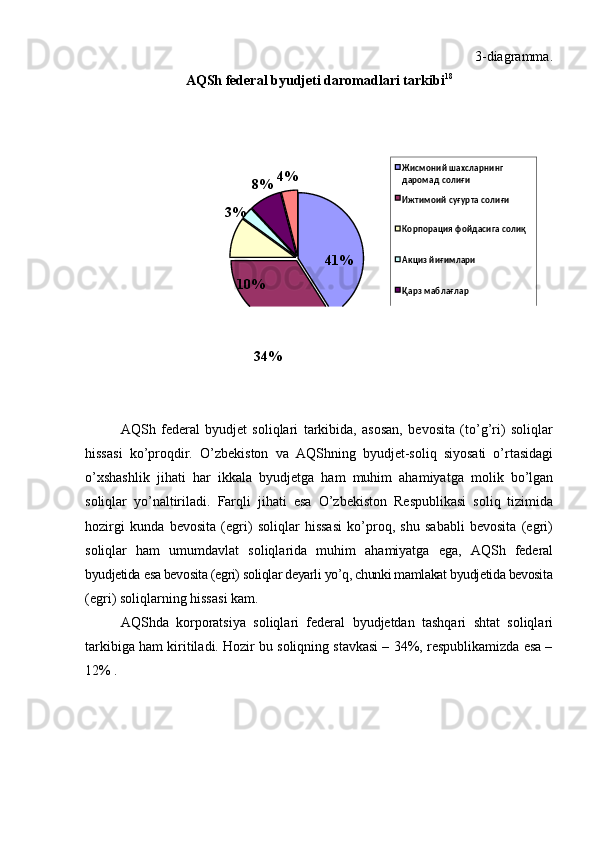 3-diagramma.
AQSh   federal   byudjeti   daromadlari   tarkibi 18
8%   4%
3%
10% 41%
34%
AQSh   federal   byudjet   soliqlari   tarkibida,   asosan,   bevosita   (to’g’ri)   soliqlar
hissasi   ko’proqdir.   O’zbekiston   va   AQShning   byudjet-soliq   siyosati   o’rtasidagi
o’xshashlik   jihati   har   ikkala   byudjetga   ham   muhim   ahamiyatga   molik   bo’lgan
soliqlar   yo’naltiriladi.   Farqli   jihati   esa   O’zbekiston   Respublikasi   soliq   tizimida
hozirgi   kunda   bevosita   (egri)   soliqlar   hissasi   ko’proq,   shu   sababli   bevosita   (egri)
soliqlar   ham   umumdavlat   soliqlarida   muhim   ahamiyatga   ega,   AQSh   federal
byudjetida  esa bevosita (egri) soliqlar deyarli yo’q, chunki mamlakat byudjetida bevosita
(egri)   soliqlarning   hissasi   kam.
AQShda   korporatsiya   soliqlari   federal   byudjetdan   tashqari   shtat   soliqlari
tarkibiga ham kiritiladi. Hozir bu soliqning stavkasi – 34%, respublikamizda esa –
12%   . Жисмоний   шахсларнинг
даромад   солиғи
Ижтимоий   суғурта   солиғи
Корпорация   фойдасига   солиқ
Акциз йиғимлари
Қарз   маблағлар