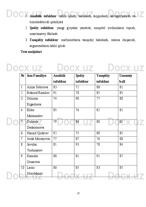 1. Analitik   tafakkur :   tahlil   qilish,   baholash,   taqqoslash,   kategoriyalash   va
tizimlashtirish qobiliyati
2. Ijodiy   tafakkur :   yangi   g'oyalar   yaratish,   muqobil   yechimlarni   topish,
noan'anaviy fikrlash
3. Tanqidiy   tafakkur :   ma'lumotlarni   tanqidiy   baholash,   xulosa   chiqarish,
argumentlarni tahlil qilish
Test natijalari
№ Ism Familiya Analitik
tafakkur Ijodiy
tafakkur Tanqidiy
tafakkur Umumiy
ball
1 Aziza Sobirova 83 72 88 81
2 Bekzod Rasulov 91 78 85 85
3 Dilnoza
Ergasheva 74 90 77 80
4 Eldor
Mahmudov 85 76 82 81
5 Gulnora
Dadaxonova 79 84 80 81
6 Hamid Qodirov 92 75 89 85
7 Iroda Mirzayeva 77 87 76 80
8 Javohir
Toshmatov 81 93 78 84
9 Kamola
Umarova 88 81 91 87
10 Laziz
Nuriddinov 86 85 83 85
37 