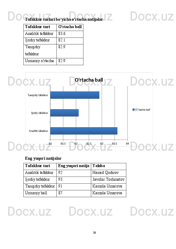 Tafakkur turlari bo'yicha o'rtacha natijalar
Tafakkur turi O'rtacha ball
Analitik tafakkur 83.6
Ijodiy tafakkur 82.1
Tanqidiy
tafakkur 82.9
Umumiy o'rtacha 82.9
Analitik tafakkur Ijodiy tafakkurTanqidiy tafakkur
81 81.5 82 82.5 83 83.5 84O'rtacha ball
O'rtacha ball
Eng yuqori natijalar
Tafakkur turi Eng yuqori natija Talaba
Analitik tafakkur 92 Hamid Qodirov
Ijodiy tafakkur 93 Javohir Toshmatov
Tanqidiy tafakkur 91 Kamola Umarova
Umumiy ball 87 Kamola Umarova
38 