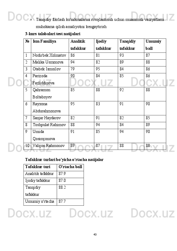  Tanqidiy fikrlash ko'nikmalarini rivojlantirish uchun muammoli vaziyatlarni
muhokama qilish amaliyotini kengaytirish
3- kurs  talabalari test natijalari
№ Ism Familiya Analitik
tafakkur Ijodiy
tafakkur Tanqidiy
tafakkur Umumiy
ball
1 Nodirbek Xolmatov 86 81 93 87
2 Malika Usmonova 94 82 89 88
3 Otabek Ismoilov 79 95 84 86
4 Parizoda
Fazliddinova 90 84 85 86
5 Qahramon
Boltaboyev 85 88 92 88
6 Rayxona
Abdurahmonova 95 83 91 90
7 Sanjar Haydarov 82 91 82 85
8 Toshpulat Rahimov 88 94 84 89
9 Umida
Qosimjonova 91 85 94 90
10 Valijon Rahmonov 89 87 88 88
Tafakkur turlari bo'yicha o'rtacha natijalar
Tafakkur turi O'rtacha ball
Analitik tafakkur 87.9
Ijodiy tafakkur 87.0
Tanqidiy
tafakkur 88.2
Umumiy o'rtacha 87.7
40 