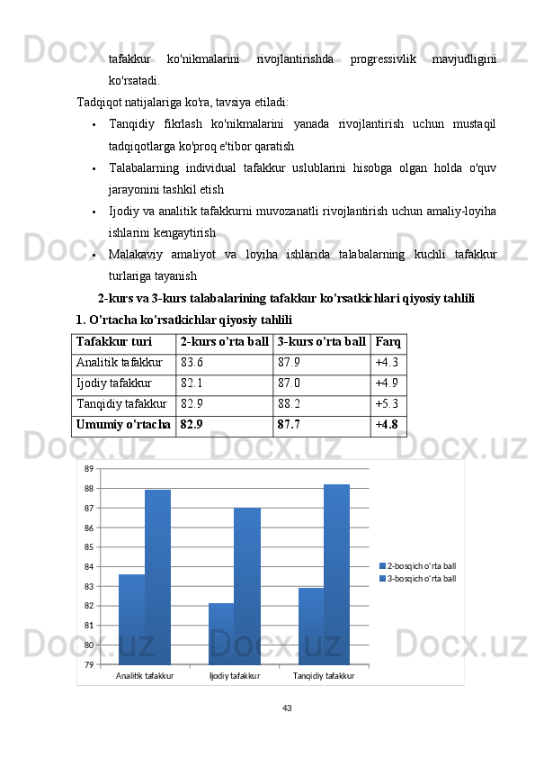 tafakkur   ko'nikmalarini   rivojlantirishda   progressivlik   mavjudligini
ko'rsatadi.
Tadqiqot natijalariga ko'ra, tavsiya etiladi:
 Tanqidiy   fikrlash   ko'nikmalarini   yanada   rivojlantirish   uchun   mustaqil
tadqiqotlarga ko'proq e'tibor qaratish
 Talabalarning   individual   tafakkur   uslublarini   hisobga   olgan   holda   o'quv
jarayonini tashkil etish
 Ijodiy va analitik tafakkurni muvozanatli rivojlantirish uchun amaliy-loyiha
ishlarini kengaytirish
 Malakaviy   amaliyot   va   loyiha   ishlarida   talabalarning   kuchli   tafakkur
turlariga tayanish
2-kurs va 3-kurs talabalarining tafakkur ko'rsatkichlari qiyosiy tahlili
1 . O'rtacha ko'rsatkichlar qiyosiy tahlili
Tafakkur turi 2-kurs o'rta ball 3-kurs o'rta ball Farq
Analitik tafakkur 83.6 87.9 +4.3
Ijodiy tafakkur 82.1 87.0 +4.9
Tanqidiy tafakkur 82.9 88.2 +5.3
Umumiy o'rtacha 82.9 87.7 +4.8
Analitik tafakkur Ijodiy tafakkur Tanqidiy tafakkur7980818283848586878889
2-bosqich o'rta ball
3-bosqich o'rta ball
43 
