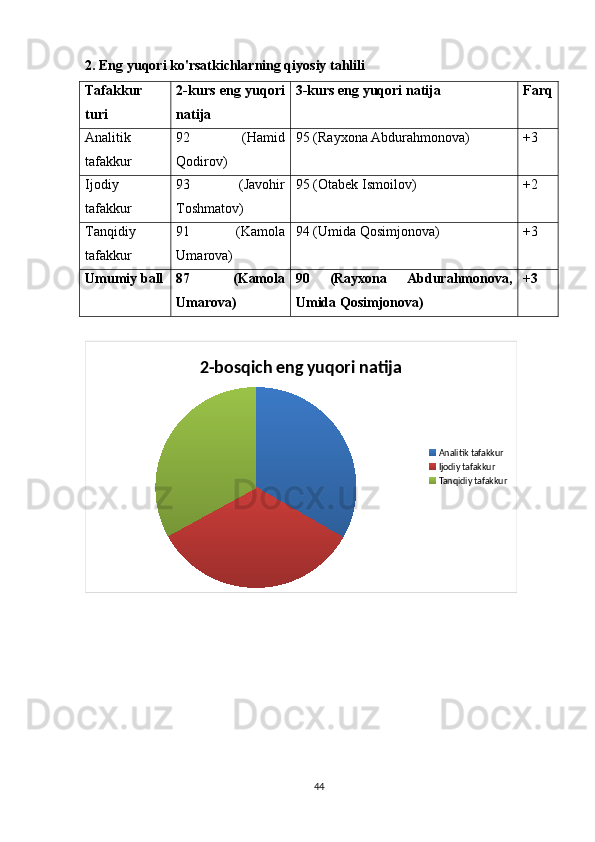 2. Eng yuqori ko'rsatkichlarning qiyosiy tahlili
Tafakkur
turi 2-kurs eng yuqori
natija 3-kurs eng yuqori natija Farq
Analitik
tafakkur 92   (Hamid
Qodirov) 95 (Rayxona Abdurahmonova) +3
Ijodiy
tafakkur 93   (Javohir
Toshmatov) 95 (Otabek Ismoilov) +2
Tanqidiy
tafakkur 91   (Kamola
Umarova) 94 (Umida Qosimjonova) +3
Umumiy ball 87   (Kamola
Umarova) 90   (Rayxona   Abdurahmonova,
Umida Qosimjonova) +3
2-bosqich eng yuqori natija
Analitik tafakkur
Ijodiy tafakkur
Tanqidiy tafakkur
44 