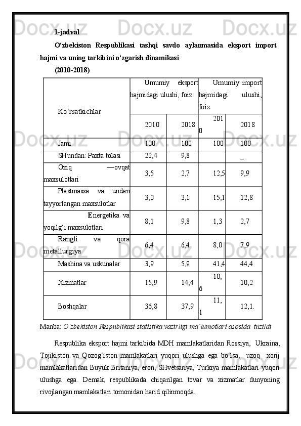 1-jadval 
O‘zbekiston   Respublikasi   tashqi   savdo   aylanmasida   eksport   import
hajmi va uning tarkibini o‘zgarish dinamikasi
( 2010 -20 18 )Ko‘rsatkichlar
Umumiy   eksport
hajmidagi ulushi, foiz	
Umumiy   import	
hajmidagi   ulushi,
foiz	
2010
2018 201
0	2018
Jami	
100 100 100	100
SHundan: Paxta tolasi	
22,4 9,8	_
Oziq   —ovqat
maxsulotlari	
3,5 2,7 12,5	9,9
Plastmassa   va   undan
tayyorlangan maxsulotlar	
3,0 3,1 15,1	12,8
                E nergetika   va
yoqilg‘i maxsulotlari	
8,1 9,8	1,3	2,7	
Rangli   va   qora	
metallurgiya	
6,4
6,4	8,0	7,9
Mashina va uskunalar	
3,9 5,9 41,4	44,4
Xizmatlar	
15,9	14,4	
10,	
6	
10,2
Boshqalar	
36,8	37,9	
11,	
1	
12,1.
Manba:  O‘zbekiston Respublikasi statistika vazirligi ma`lumotlari asosida   tuzildi
Respublika eksport hajmi tarkibida MDH mamlakatlaridan Rossiya,   Ukraina,
Tojikiston   va   Qozog‘iston   mamlakatlari   yuqori   ulushga   ega   bo‘lsa,     uzoq     xorij
mamlakatlaridan Buyuk Britaniya, eron, SHvetsariya, Turkiya mamlakatlari yuqori
ulushga   ega.   Demak,   respublikada   chiqarilgan   tovar   va   xizmatlar   dunyoning
rivojlangan mamlakatlari tomonidan harid   qilinmoqda.   