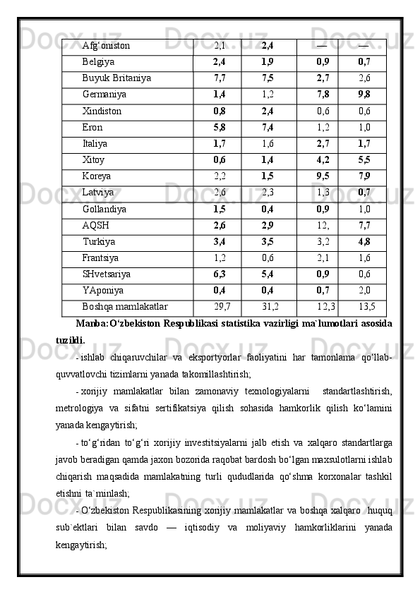 Afg‘oniston 2,1 2,4—	—	
Belgiya
2,4 1,9 0,9 0,7
Buyuk Britaniya
7,7 7,5 2,7 2,6
Germaniya 1,4 1,2 7,8 9,8
Xindiston 0,8 2,4 0,6 0,6
Eron
5,8 7,4 1,2 1,0
Italiya 1,7 1,6 2,7 1,7
Xitoy 0,6 1,4 4,2 5,5
Koreya 2,2 1,5 9,5 7,9
Latviya
2,6 2,3 1,3 0,7
Gollandiya 1,5 0,4 0,9 1,0
AQSH 2,6 2,9 12, 7,7
Turkiya
3,4 3,5 3,2 4,8
Frantsiya 1,2 0,6 2,1 1,6
SHvetsariya 6,3 5,4 0,9 0,6
YAponiya 0,4 0,4 0,7 2,0
Boshqa mamlakatlar
29,7 31,2	12,	3 13,5
Manba:O‘zbekiston   Respublikasi   statistika   vazirligi   ma`lumotlari   asosida
tuzildi.
- ishlab   chiqaruvchilar   va   eksportyorlar   faoliyatini   har   tamonlama   qo‘llab-
quvvatlovchi tizimlarni yanada   takomillashtirish;
- xorijiy   mamlakatlar   bilan   zamonaviy   texnologiyalarni     standartlashtirish,
metrologiya   va   sifatni   sertifikatsiya   qilish   sohasida   hamkorlik   qilish   ko‘lamini
yanada kengaytirish;
- to‘g‘ridan   to‘g‘ri   xorijiy   investitsiyalarni   jalb   etish   va   xalqaro   standartlarga
javob beradigan qamda jaxon bozorida raqobat bardosh bo‘lgan maxsulotlarni ishlab
chiqarish   maqsadida   mamlakatning   turli   qududlarida   qo‘shma   korxonalar   tashkil
etishni   ta`minlash;
- O‘zbekiston  Respublikasining  xorijiy mamlakatlar  va boshqa  xalqaro   huquq
sub`ektlari   bilan   savdo   —   iqtisodiy   va   moliyaviy   hamkorliklarini   yanada
kengaytirish; 