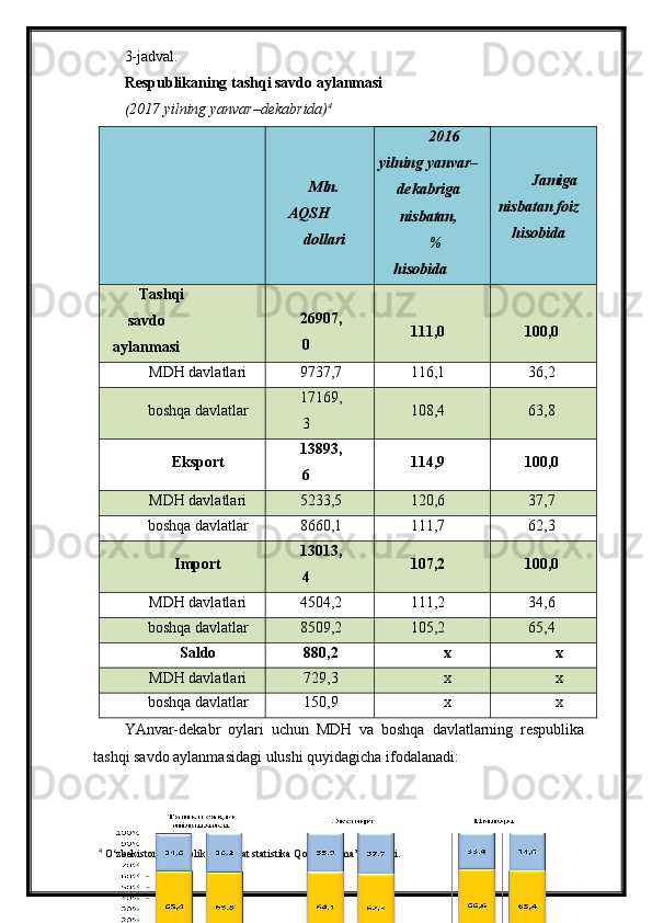 3-jadval.
Respublikaning tashqi savdo aylanmasi
(2017 yilning yanvar–dekabrida) 4
Mln.
AQSH
dollari 2016
yilning yanvar–
dekabriga
nisbatan,
%
hisobida Jamiga
nisbatan foiz
hisobida
Tashqi
savdo
aylanmasi 26907,
0 111,0 100,0
MDH davlatlari 9737,7 116,1 36,2
boshqa davlatlar 17169,
3 108,4 63,8
Eksport 13893,
6 114,9 100,0
MDH davlatlari 5233,5 120,6 37,7
boshqa davlatlar 8660,1 111,7 62,3
Import 13013,
4 107,2 100,0
MDH davlatlari 4504,2 111,2 34,6
boshqa davlatlar 8509,2 105,2 65,4
Saldo 880,2 x x
MDH davlatlari 729,3 x x
boshqa davlatlar 150,9 x x
YAnvar-dekabr   oylari   uchun   MDH   va   boshqa   davlatlarning   respublika
tashqi savdo aylanmasidagi ulushi quyidagicha ifodalanadi:
4
  O‘zbekiston Respublikasi Davlat statistika Qo‘mitasi ma’lumotlari . 