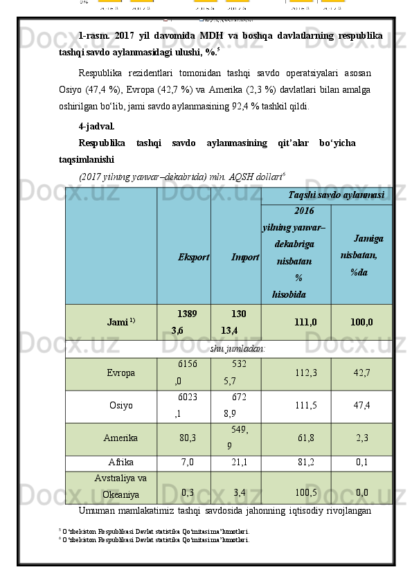 1-rasm.   2017   yil   davomida   MDH   va   boshqa   davlatlarning   respublika
tashqi savdo aylanmasidagi ulushi, %. 5
Respublika   rezidentlari   tomonidan   tashqi   savdo   operatsiyalari   asosan
Osiyo   (47,4   %),   Evropa  (42,7  %)   va   Amerika   (2,3  %)   davlatlari   bilan   amalga
oshirilgan bo‘lib, jami savdo aylanmasining 92,4 % tashkil qildi.
4-jadval.
Respublika   tashqi   savdo   aylanmasining   qit’alar   bo‘yicha
taqsimlanishi
(2017 yilning yanvar–dekabrida) mln. AQSH dollari 6
Eksport Import Taqshi savdo aylanmasi
2016
yilning yanvar–
dekabriga
nisbatan
%
hisobida Jamiga
nisbatan,
%da
Jami  1) 1389
3,6 130
13,4 111,0 100,0
shu jumladan:
Evropa 6156
,0 532
5,7 112,3 42,7
Osiyo 6023
,1 672
8,9 111,5 47,4
Amerika 80,3 549,
9 61,8 2,3
Afrika 7,0 21,1 81,2 0,1
Avstraliya va
Okeaniya 0,3 3,4 100,5 0,0
Umuman   mamlakatimiz   tashqi   savdosida   jahonning   iqtisodiy   rivojlangan
5
  O‘zbekiston Respublikasi Davlat statistika Qo‘mitasi ma’lumotlari .
6
  O‘zbekiston Respublikasi Davlat statistika Qo‘mitasi ma’lumotlari . 