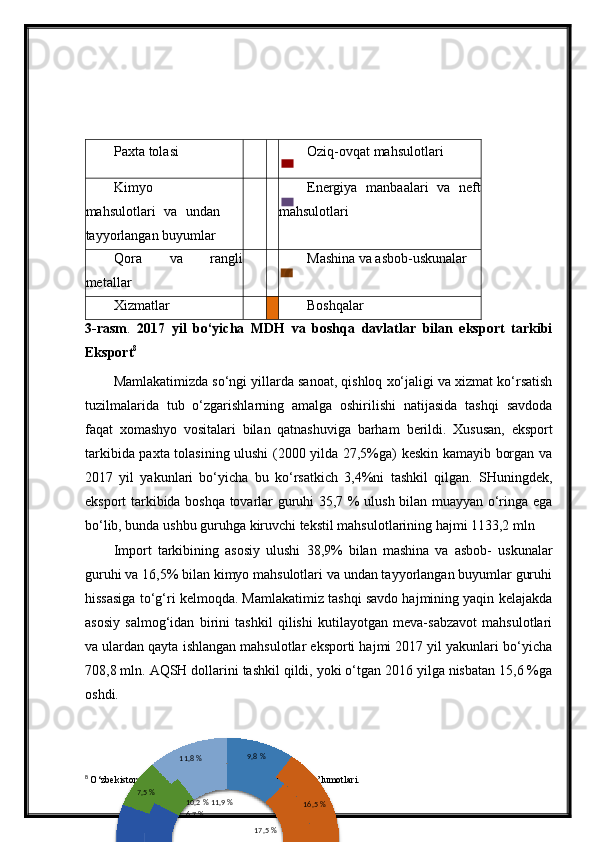 Paxta tolasi Oziq-ovqat mahsulotlari
Kimyo
mahsulotlari   va   undan
tayyorlangan buyumlar Energiya   manbaalari   va   neft
mahsulotlari
Qora   va   rangli
metallar Mashina va asbob-uskunalar
Xizmatlar Boshqalar
3-rasm .   2017   yil   bo‘yicha   MDH   va   boshqa   davlatlar   bilan   eksport   tarkibi
Eksport 8
Mamlakatimizda so‘ngi yillarda sanoat, qishloq xo‘jaligi va xizmat ko‘rsatish
tuzilmalarida   tub   o‘zgarishlarning   amalga   oshirilishi   natijasida   tashqi   savdoda
faqat   xomashyo   vositalari   bilan   qatnashuviga   barham   berildi.   Xususan,   eksport
tarkibida paxta tolasining ulushi (2000 yilda 27,5%ga) keskin kamayib borgan va
2017   yil   yakunlari   bo‘yicha   bu   ko‘rsatkich   3,4%ni   tashkil   qilgan.   SHuningdek,
eksport tarkibida boshqa tovarlar guruhi 35,7 % ulush bilan muayyan o‘ringa ega
bo‘lib, bunda ushbu guruhga kiruvchi tekstil mahsulotlarining hajmi 1133,2 mln
Import   tarkibining   asosiy   ulushi   38,9%   bilan   mashina   va   asbob-   uskunalar
guruhi va 16,5% bilan kimyo mahsulotlari va undan tayyorlangan buyumlar guruhi
hissasiga to‘g‘ri kelmoqda. Mamlakatimiz tashqi savdo hajmining yaqin kelajakda
asosiy   salmog‘idan   birini   tashkil   qilishi   kutilayotgan   meva-sabzavot   mahsulotlari
va ulardan qayta ishlangan mahsulotlar eksporti hajmi 2017 yil yakunlari bo‘yicha
708,8 mln. AQSH dollarini tashkil qildi, yoki o‘tgan 2016 yilga nisbatan 15,6 %ga
oshdi.
8
  O‘zbekiston Respublikasi Davlat statistika Qo‘mitasi ma’lumotlari. 11,8 % 9,8 %
7,5 %
10,2 % 11,9 %
6,7 %
17,5 % 16,5 % 