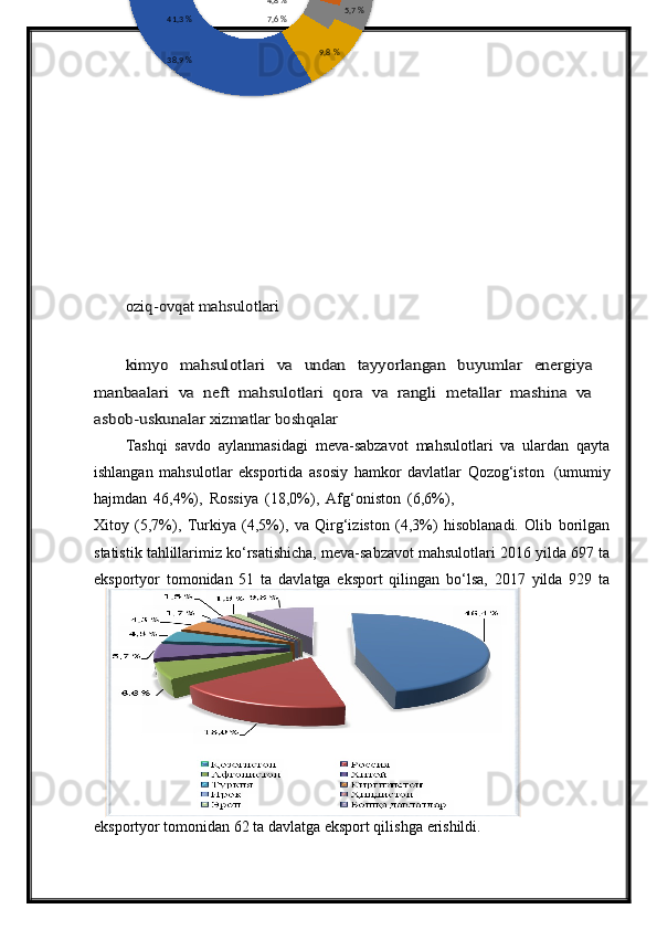 oziq-ovqat mahsulotlari
kimyo   mahsulotlari   va   undan   tayyorlangan   buyumlar   energiya	
manbaalari   va   neft   mahsulotlari   qora   va   rangli   metallar   mashina   va
asbob-uskunalar 	xizmatlar boshqalarTashqi   savdo   aylanmasidagi   meva-sabzavot   mahsulotlari   va   ulardan   qayta
ishlangan   mahsulotlar   eksportida   asosiy   hamkor   davlatlar   Qozog‘iston   (umumiy
hajmdan   46,4%),   Rossiya   (18,0%),   Afg‘oniston   (6,6%),
Xitoy   (5,7%),   Turkiya   (4,5%),   va   Qirg‘iziston   (4,3%)   hisoblanadi.   Olib   borilgan
statistik tahlillarimiz ko‘rsatishicha, meva-sabzavot mahsulotlari 2016 yilda 697 ta
eksportyor   tomonidan   51   ta   davlatga   eksport   qilingan   bo‘lsa,   2017   yilda   929   ta
eksportyor tomonidan 62 ta davlatga eksport qilishga   erishildi.4,8 %
7,6 % 5,7 %
41,3 %
38,9 % 9,8 % 