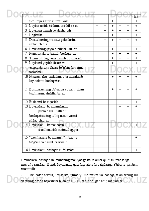 h.v. 
1  Setli rejalashtirish texnikasi  +  +  +  +  +  +  + 
2  Loyiha ustida ishlarni tashkil etish   
+  +  +  +  +  + 
3  Loyihani tizimli rejalashtirish     
+  +  +  +  + 
4  Logistika     
+  +  +  +  + 
5  Dasturlarning maxsus paketlarini 
ishlab chiqish     
+  +  +  +  + 
6  Loyihaning qayta tuzilishi usullari     
+  +  +  +  + 
7  Funktsiyalarni tizimli boshqarish       
+  +  +  + 
8  Tizim ostidagilarni tizimli boshqarish       
+  +  +  + 
9  Loyihani yopish fazasi va 
ekspluatatsiya fazasi to’g’risida tizimli 
tasavvur   
     
+  +  +  + 
10  Maxsus, shu jumladan, o’ta murakkab
loyihalarni boshqarish   
     
+  +  +  + 
11  Boshqaruvning ob’ektga yo’naltirilgan
tuzilmasini shakllantirish   
     
+  +  +  + 
12  Risklarni boshqarish         
+  +  + 
13  Loyihalarni  boshqarishning 
psixologik jihatlarini 
boshqarishning to’liq nazariyasini 
ishlab chiqish   
 
       
+  +  + 
14  Loyihalar  komandasini 
shakllantirish metodologiyasi   
         
+  + 
15  “Loyihalarni boshqarish” intizomi 
to’g’risida tizimli tasavvur   
           
+ 
16  Loyihalarni boshqarish falsafasi             
+ 
 
Loyihalarni boshqarish loyihaning mohiyatiga ko’ra amal qilinishi maqsadga 
muvofiq sanaladi. Bunda loyihaning quyidagi alohida belgilariga e’tiborni qaratish 
muhimdir: 
- bir   qator   texnik,   iqtisodiy,   ijtimoiy,   moliyaviy   va   boshqa   talablarning   bir
vaqtning o’zida bajarilishi bilan erishilishi zarur bo’lgan aniq maqsadlar; 
21