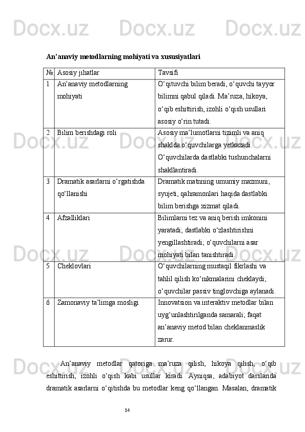 14An’anaviy metodlarning mohiyati va xususiyatlari
№ Asosiy jihatlar Tavsifi
1 An’anaviy metodlarning 
mohiyati O‘qituvchi bilim beradi, o‘quvchi tayyor 
bilimni qabul qiladi. Ma’ruza, hikoya, 
o‘qib eshittirish, izohli o‘qish usullari 
asosiy o‘rin tutadi.
2 Bilim berishdagi roli Asosiy ma’lumotlarni tizimli va aniq 
shaklda o‘quvchilarga yetkazadi. 
O‘quvchilarda dastlabki tushunchalarni 
shakllantiradi.
3 Dramatik asarlarni o‘rgatishda 
qo‘llanishi Dramatik matnning umumiy mazmuni, 
syujeti, qahramonlari haqida dastlabki 
bilim berishga xizmat qiladi.
4 Afzalliklari Bilimlarni tez va aniq berish imkonini 
yaratadi; dastlabki o‘zlashtirishni 
yengillashtiradi; o‘quvchilarni asar 
mohiyati bilan tanishtiradi.
5 Cheklovlari O‘quvchilarning mustaqil fikrlashi va 
tahlil qilish ko‘nikmalarini cheklaydi; 
o‘quvchilar passiv tinglovchiga aylanadi.
6 Zamonaviy ta’limga mosligi Innovatsion va interaktiv metodlar bilan 
uyg‘unlashtirilganda samarali; faqat 
an’anaviy metod bilan cheklanmaslik 
zarur.
An’anaviy   metodlar   qatoriga   ma’ruza   qilish,   hikoya   qilish,   o‘qib
eshittirish,   izohli   o‘qish   kabi   usullar   kiradi.   Ayniqsa,   adabiyot   darslarida
dramatik   asarlarni   o‘qitishda   bu   metodlar   keng   qo‘llangan.   Masalan,   dramatik 