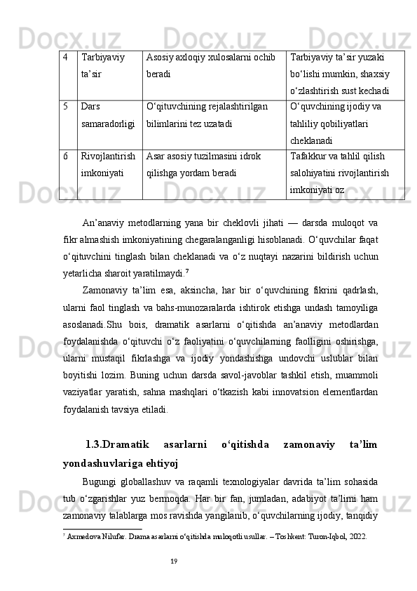 194 Tarbiyaviy 
ta’sir Asosiy axloqiy xulosalarni ochib 
beradi Tarbiyaviy ta’sir yuzaki 
bo‘lishi mumkin, shaxsiy 
o‘zlashtirish sust kechadi
5 Dars 
samaradorligi O‘qituvchining rejalashtirilgan 
bilimlarini tez uzatadi O‘quvchining ijodiy va 
tahliliy qobiliyatlari 
cheklanadi
6 Rivojlantirish 
imkoniyati Asar asosiy tuzilmasini idrok 
qilishga yordam beradi Tafakkur va tahlil qilish 
salohiyatini rivojlantirish 
imkoniyati oz
An’anaviy   metodlarning   yana   bir   cheklovli   jihati   —   darsda   muloqot   va
fikr almashish imkoniyatining chegaralanganligi hisoblanadi. O‘quvchilar faqat
o‘qituvchini   tinglash   bilan   cheklanadi   va   o‘z   nuqtayi   nazarini   bildirish   uchun
yetarlicha sharoit yaratilmaydi. 7
Zamonaviy   ta’lim   esa,   aksincha,   har   bir   o‘quvchining   fikrini   qadrlash,
ularni   faol   tinglash   va   bahs-munozaralarda   ishtirok   etishga   undash   tamoyiliga
asoslanadi.Shu   bois,   dramatik   asarlarni   o‘qitishda   an’anaviy   metodlardan
foydalanishda   o‘qituvchi   o‘z   faoliyatini   o‘quvchilarning   faolligini   oshirishga,
ularni   mustaqil   fikrlashga   va   ijodiy   yondashishga   undovchi   uslublar   bilan
boyitishi   lozim.   Buning   uchun   darsda   savol-javoblar   tashkil   etish,   muammoli
vaziyatlar   yaratish,   sahna   mashqlari   o‘tkazish   kabi   innovatsion   elementlardan
foydalanish tavsiya etiladi.
1.3.Dramatik   asarlarni   o‘qitishda   zamonaviy   ta’lim
yondashuvlariga ehtiyoj
Bugungi   globallashuv   va   raqamli   texnologiyalar   davrida   ta’lim   sohasida
tub   o‘zgarishlar   yuz   bermoqda.   Har   bir   fan,   jumladan,   adabiyot   ta’limi   ham
zamonaviy talablarga mos ravishda yangilanib, o‘quvchilarning ijodiy, tanqidiy
7
  Axmedova Nilufar.  Drama asarlarni o‘qitishda muloqotli usullar . – Toshkent: Turon-Iqbol, 2022. 