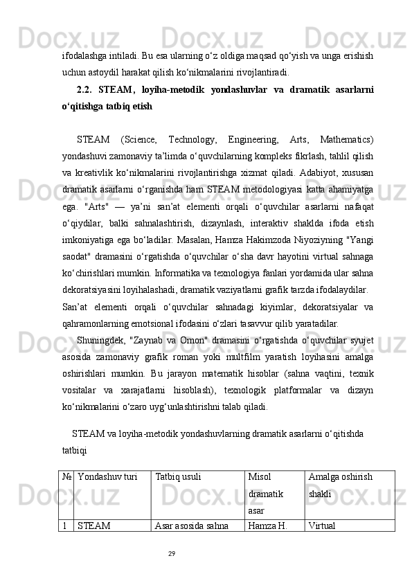 29ifodalashga intiladi. Bu esa ularning o‘z oldiga maqsad qo‘yish va unga erishish
uchun astoydil harakat qilish ko‘nikmalarini rivojlantiradi.
2.2.   STEAM,   loyiha-metodik   yondashuvlar   va   dramatik   asarlarni
o‘qitishga tatbiq etish
STEAM   (Science,   Technology,   Engineering,   Arts,   Mathematics)
yondashuvi zamonaviy ta’limda o‘quvchilarning kompleks fikrlash, tahlil qilish
va   kreativlik   ko‘nikmalarini   rivojlantirishga   xizmat   qiladi.   Adabiyot,   xususan
dramatik   asarlarni   o‘rganishda   ham   STEAM   metodologiyasi   katta   ahamiyatga
ega.   "Arts"   —   ya’ni   san’at   elementi   orqali   o‘quvchilar   asarlarni   nafaqat
o‘qiydilar,   balki   sahnalashtirish,   dizaynlash,   interaktiv   shaklda   ifoda   etish
imkoniyatiga ega bo‘ladilar. Masalan,  Hamza Hakimzoda Niyoziyning "Yangi
saodat"   dramasini   o‘rgatishda   o‘quvchilar   o‘sha   davr   hayotini   virtual   sahnaga
ko‘chirishlari mumkin. Informatika va texnologiya fanlari yordamida ular sahna
dekoratsiyasini loyihalashadi, dramatik vaziyatlarni grafik tarzda ifodalaydilar.
San’at   elementi   orqali   o‘quvchilar   sahnadagi   kiyimlar,   dekoratsiyalar   va
qahramonlarning emotsional ifodasini o‘zlari tasavvur qilib yaratadilar.
Shuningdek,   "Zaynab   va   Omon"   dramasini   o‘rgatishda   o‘quvchilar   syujet
asosida   zamonaviy   grafik   roman   yoki   multfilm   yaratish   loyihasini   amalga
oshirishlari   mumkin.   Bu   jarayon   matematik   hisoblar   (sahna   vaqtini,   texnik
vositalar   va   xarajatlarni   hisoblash),   texnologik   platformalar   va   dizayn
ko‘nikmalarini o‘zaro uyg‘unlashtirishni talab qiladi.
STEAM va loyiha-metodik yondashuvlarning dramatik asarlarni o‘qitishda 
tatbiqi
№ Yondashuv turi Tatbiq usuli Misol 
dramatik 
asar Amalga oshirish 
shakli
1 STEAM  Asar asosida sahna  Hamza H.  Virtual  