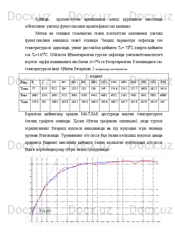 Қуйида     пропан-бутан   аралашмаси   олиш   қурилмаси   мисолида
обйектнинг узатиш функтсиясини идентификатсия қиламиз.
Метан   ва   этандан   тозаланган   газни   иситаётган   калоннани   узатиш
функтсиясини   аниқлаш   талаб   э тилади.   Чиқиш   параметри   сифатида   газ
температураси  қаралади, унинг дастлабки қиймати Т
б = 78 0
C,охирги қиймати
эса  Т
о = 165 0
C .   Обйектга йўналтирилган туртки сифатида узатилаётган иситгич
агрегат  сарфи номиналига нисбатан   А=7% га   ўзгартирилган. Калоннадаги газ
температураси вақт бўйича ўзгариши 2 - жадвалда келтирилган. 
2 - жадвал
Вақт 0 1 121 361 601 841 1081 1321 1561 1801 2041 2281 2521 2761
Темп 77 81.9 92.2 104 123.5 135 136 149 154.6 154.1 155.7 160.8 162.2 161.4
Вақт 3001 3241 3481 3721 3961 4201 4441 4681 4921 5161 5401 5641 5881 6000
Темп 159.3 161 160.4 163.8 163.1 164.3 166.4 164.6 160.7 165.7 165.8 165.9 161.9 162
Берилган   қийматлар   орқали   МАТЛАБ   дастурида   вақтни   температурага
боғлиқ   графиги   олинади.   Ҳосил   бўлган   графикни   силлиқлаб,   унда   туртки
эгрилигининг   ўзгариш   нуқтаси   аниқланади   ва   шу   нуқтадан   эгри   чизиққа
урунма ўтказилади. Урунманинг обтсисса ўқи билан кесишиш нуқтаси ҳамда
ордината   ўқининг   максимал   қиймати   билан   кесишган   нуқтасидан   обтсисса
ўқига перепендикуляр тўғри чизиқ тушурилади. 