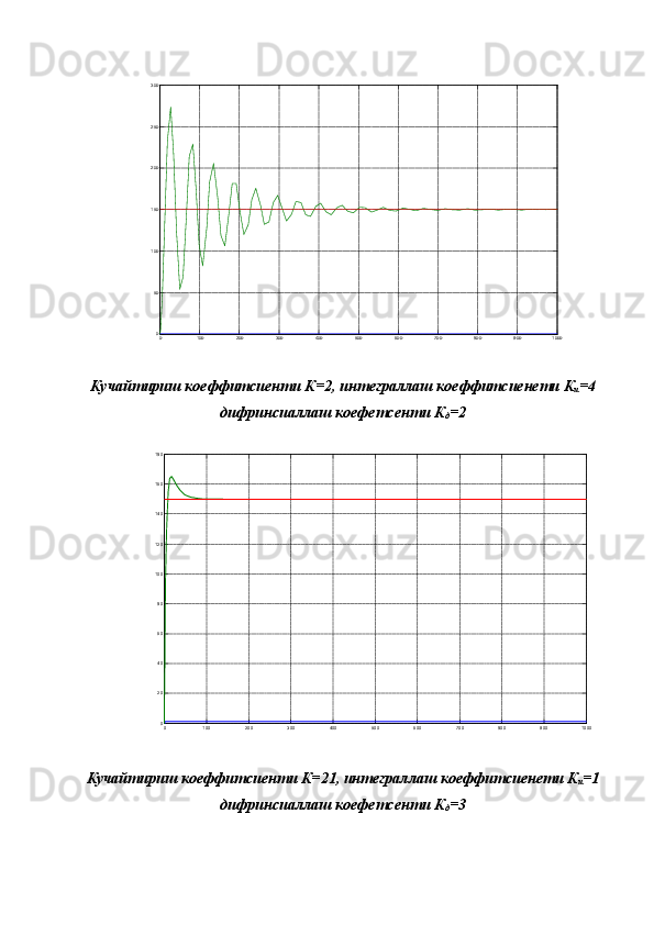 0	100	200	300	400	500	600	700	800	900	1000	0
50
100
150
200
250
300Кучайтириш коеффитсиенти К= 2 ,   интеграллаш коеффитсиенети К
и = 4
дифринсиаллаш коефетсенти  К
д = 2	
0	100	200	300	400	500	600	700	800	900	1000	0
20
40
60
80
100
120
140
160
180
Кучайтириш коеффитсиенти К= 21 ,   интеграллаш коеффитсиенети К
и = 1
дифринсиаллаш коефетсенти  К
д = 3 