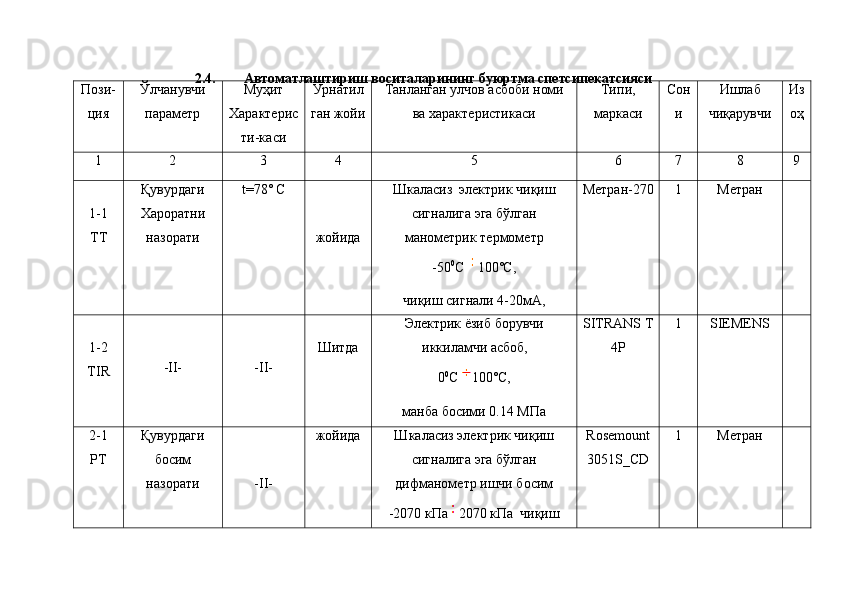 Пози-
ци я Ўлчанувчи
параметр Муҳит
Хар актерис
ти -ка си Ўрнатил
ган жойи Танланган улчов асбоби номи
ва характеристикаси Тип и ,
марка си Сон
и Ишлаб
чиқарувчи Из
оҳ
1 2 3 4 5 6 7 8 9
1-1
ТТ Қувурдаги
Хароратни
назорати t=78˚ C
жойида Шкаласиз  электрик чиқиш
сигналига эга бўлган
манометрик термометр
-50 0
С 100˚С,
чиқиш сигнали  4-20мА, Метран-270 1 Метран
1- 2
Т IR -II- -II- Шитда Электрик ёзиб борувчи
иккиламчи асбоб,
0 0
С 100˚С,
манба босими 0.14 МПа SITRANS T
4P 1 SIEMENS
2-1
PT Қувурдаги
босим
назорати -II- жойида Ш каласиз электрик чиқиш
сигналига эга бўлган
дифманометр ишчи босим
-2070 кПа 2070 кПа  чиқиш Rosemount
3051S_CD 1 Метран2.4. Автоматлаштириш воситаларининг буюртма спетсипекатсияси 