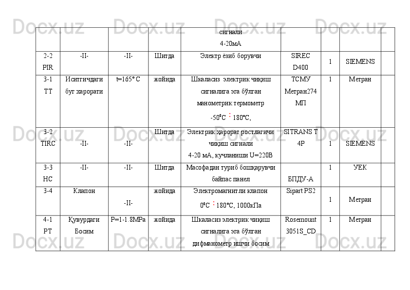 сигнали
4-20мA
2-2
PIR -II- -II- Шитда Электр ёзиб борувчи SIREC
D400 1 SIEMENS
3-1
TT Иситгичдаги
буг харорати t=165˚ C жойида Шкаласиз  электрик чиқиш
сигналига эга бўлган
манометрик термометр
-50 0
С 180˚С, ТСМУ
Метран274
МП 1 Метран
3-2
TIRC -II- -II- Шитда Электрик ҳарорат ростлагичи
чиқиш сигнали
4-20 мА,  кучланиши  U=2 20 В SITRANS T
4P 1 SIEMENS
3-3
HC -II- -II- Шитда Масофадан туриб бошқарувчи
байпас панел БПДУ-А 1 УЕК
3-4 Клапон
-II- жойида Электромагнитли к лапон
0 0
С 180˚С, 1000кПа Sipart   PS 2
1 Метран
4-1
PT Қувурдаги
Босим P=1-1.8MPa жойида Ш каласиз электрик чиқиш
сигналига эга бўлган
дифманометр ишчи босим Rosemount
3051S_CD 1 Метран 