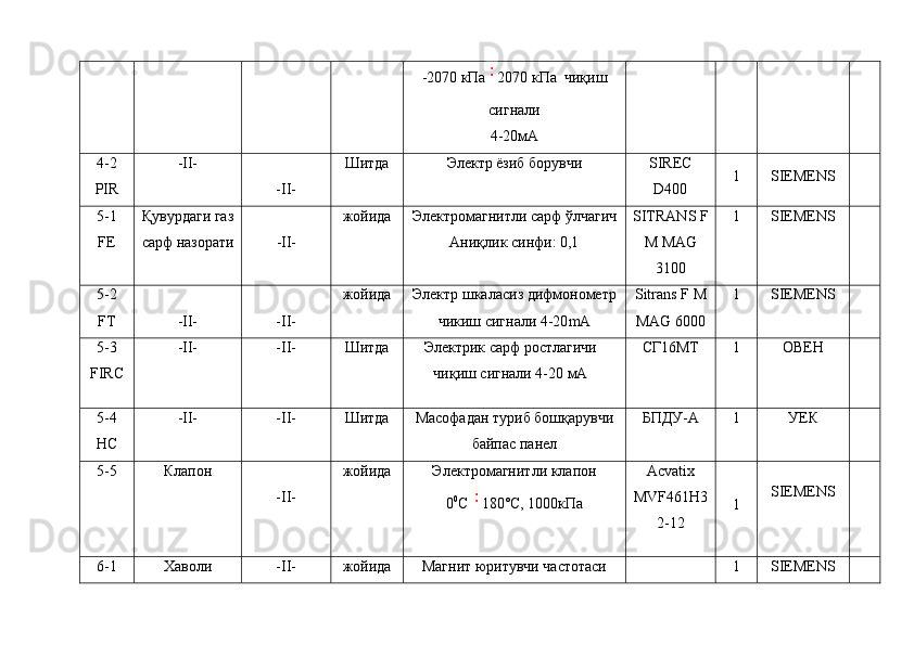 -2070 кПа 2070 кПа  чиқиш
сигнали
4-20мA
4-2
PIR -II-
-II- Шитда Электр ёзиб борувчи SIREC
D400 1 SIEMENS
5-1
FE Қувурдаги газ
сарф   назорати -II- жойида Электромагнитли сарф ўлчагич
Аниқлик синфи: 0,1 SITRANS F
M MAG
3100 1 SIEMENS
5- 2
FT -II- -II- жойида Электр шкаласиз дифмонометр
чикиш сигнали 4-20 mA Sitrans F M
MAG 6000 1 SIEMENS
5-3
FIRC -II- -II- Шитда Электрик сарф ростлагичи
чиқиш сигнали 4-20 мА СГ16МТ 1 OBEН
5-4
HC -II- -II- Шитда Масофадан туриб бошқарувчи
байпас панел БПДУ-А 1 УЕК
5-5 Клапон
-II- жойида Электромагнитли к лапон
0 0
С 180˚С, 1000кПа Acvatix
MVF461H3
2-12 1 SIEMENS
6-1 Хаволи -II- жойида Магнит юритувчи частотаси 1 SIEMENS 