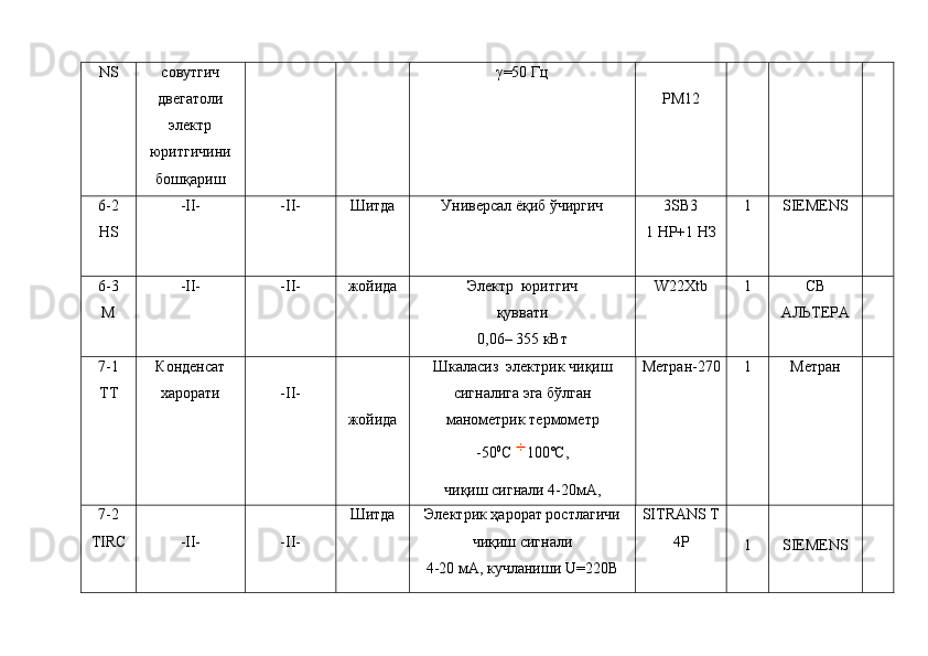 NS совутгич
двегатоли
электр
юритгичини
бошқариш γ=50 Гц
PM12
6-2
HS -II- -II- Шитда У ниверсал ёқиб ўчиргич 3SB3
1 НР+1 НЗ 1 SIEMENS
6-3
M -II- -II- жойида Электр  юритгич
қуввати
0,06– 355 кВт W22Xtb 1 C В
АЛЬТЕРА
7-1
ТТ Конденсат
харорати - II -
жойида Шкаласиз  электрик чиқиш
сигналига эга бўлган
манометрик термометр
-50 0
С 100˚С,
чиқиш сигнали  4-20мА, Метран-270 1 Метран
7 -2
TIRC -II- -II- Шитда Электрик ҳарорат ростлагичи
чиқиш сигнали
4-20 мА,  кучланиши  U=2 20 В SITRANS T
4P
1 SIEMENS 