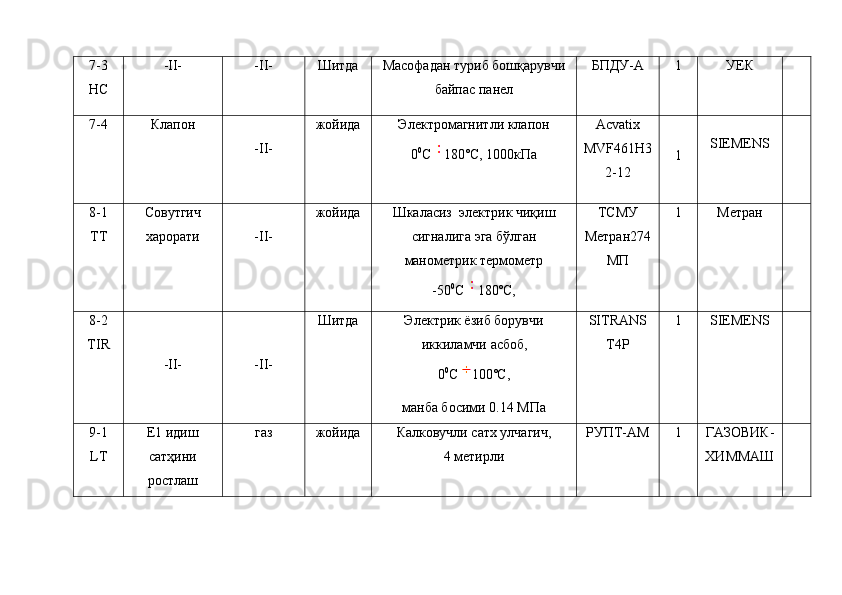 7 -3
HC -II- -II- Шитда Масофадан туриб бошқарувчи
байпас панел БПДУ-А 1 УЕК
7-4 Клапон
-II- жойида Электромагнитли к лапон
0 0
С 180˚С, 1000кПа Acvatix
MVF461H3
2-12 1 SIEMENS
8 -1
ТТ Совутгич
харорати -II- жойида Шкаласиз  электрик чиқиш
сигналига эга бўлган
манометрик термометр
-50 0
С 180˚С, ТСМУ
Метран274
МП 1 Метран
8 - 2
Т IR
- II- -II- Шитда Электрик ёзиб борувчи
иккиламчи асбоб,
0 0
С 100˚С,
манба босими 0.14 МПа SITRANS
T4P 1 SIEMENS
9 -1
LT Е1 идиш
сатҳини
ростлаш газ жойида Калковучли сатх улчагич ,
4 метирли РУПТ-АМ 1 ГАЗОВИК -
ХИММАШ