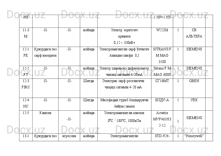 HS 1 НР+1 НЗ
11-3
M -II- -II- жойида Электр  юритгич
қуввати
0,12 – 330кВт W22Xd 1 C В
АЛЬТЕРА
12 -1
FE Қувурдаги газ
сарф   назорати -II- жойида Электромагнитли   сарф   ўлчагич
Аниқлигсинфи: 0,1 SITRANS F
M MAG
3100 1 SIEMENS
12- 2
FT -II- -II- жойида Электр шкаласиз дифмонометр
чикиш сигнали 4-20 mA Sitrans F M
MAG 6000 1 SIEMENS
12-3
FIRC -II- -II- Шитда Электрик сарф ростлагичи
чиқиш сигнали 4-20 мА СГ16МТ 1 OBEН
12 -4
HC -II- -II- Шитда Масофадан туриб бошқарувчи
байпас панел БПДУ-А 1 УЕК
12-5 Клапон
-II- жойида Электромагнитли к лапон
0 0
С 180˚С, 1000кПа Acvatix
MVF461H3
2-12 1 SIEMENS
13-1 Қувурдаги газ агрессив жойида Электромагнитли STD-924- 1 “Honeywell” 