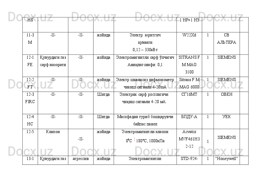 HS 1 НР+1 НЗ
11-3
M -II- -II- жойида Электр  юритгич
қуввати
0,12 – 330кВт W22Xd 1 C В
АЛЬТЕРА
12 -1
FE Қувурдаги газ
сарф   назорати -II- жойида Электромагнитли   сарф   ўлчагич
Аниқлигсинфи: 0,1 SITRANS F
M MAG
3100 1 SIEMENS
12- 2
FT -II- -II- жойида Электр шкаласиз дифмонометр
чикиш сигнали 4-20 mA Sitrans F M
MAG 6000 1 SIEMENS
12-3
FIRC -II- -II- Шитда Электрик сарф ростлагичи
чиқиш сигнали 4-20 мА СГ16МТ 1 OBEН
12 -4
HC -II- -II- Шитда Масофадан туриб бошқарувчи
байпас панел БПДУ-А 1 УЕК
12-5 Клапон
-II- жойида Электромагнитли к лапон
0 0
С 180˚С, 1000кПа Acvatix
MVF461H3
2-12 1 SIEMENS
13-1 Қувурдаги газ агрессив жойида Электромагнитли STD-924- 1 “Honeywell”