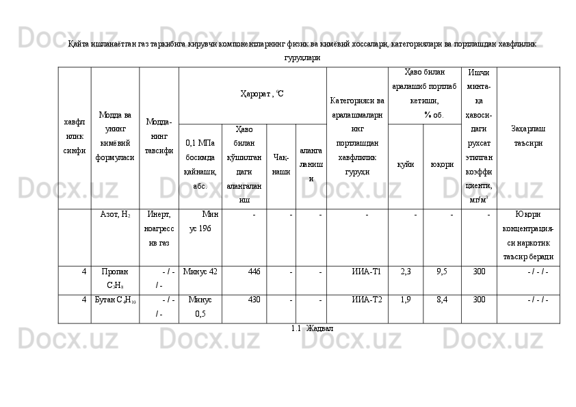 Қайта ишланаётган газ таркибига кирувчи компонентларнинг физик ва кимёвий хоссалари, категориялари ва портлашдан хавфлилик
гуруҳлари
хавфл
илик
синфи Модда ва
унинг
кимёвий
формуласи Модда-
нинг
тавсифи Ҳарорат ,  0
С
Категорияси ва
аралашмаларн
инг
портлашдан
хавф лилик
гуруҳи Ҳаво  билан
аралашиб портлаб
кетиши ,
%  об. Ишчи
минта-
қа
ҳавоси-
даги
рухсат
этилган
коэффи
циенти,
мг/м 3 Заҳарлаш
таъсири
0,1  МПа
босимда
қ айнаши,
абс. Ҳаво
билан
қў шилган
даги
алангалан
иш Чақ -
наши аланга
ланиш
и қуйи юқори
Азот,  Н
2 Инерт,
ноагресс
ив газ Мин
ус 196 - - - - - - - Юқори
концентрация-
си наркотик
таъсир беради
4 Пропан
С
3 Н
8 - / -
/ - Минус 42 446 - - ИИА-Т1 2,3 9,5 300 - / - / -
4 Бутан С
4 Н
10 - / -
/ - Минус
0,5 430 - - ИИА-Т 2 1,9 8,4 300 - / - / -
1.1 Жадвал 