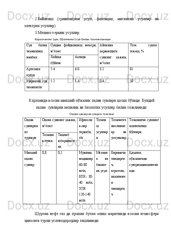 2. Бойитиш   (гравитацион   усул,   флотация,   магнитли   усуллар   ва
электрик усуллар)
3. Механо-термик усуллар.
Корхонанинг (цех, бўлимнинг) сув билан таъминланиши
Сув   билан
таъминлаш
манбаи Сувдан   фойдаланиш   меъёри,
м 3
/соат Айланма
ҳаракатдаги
сувнинг   ҳажми,
м 3
/соат Тоза   сувни
тежаш, %
Лойиҳа
бўйича Аслида
Артезиан
қудуқ 5.4 6.0 3.2 81
Марказий   сув
таъминоти 1.2 1.4 0.4 50
Корхонада асосан маиший-хўжалик оқова сувлари ҳосил бўлади. Бундай
оқова  сувларни механик ва биологик усуллар билан тозаланади.
Оқова сувлар ва уларни тозалаш
Оқова
сувларни
нг
турлари Оқова сувнинг ҳажми,
м 3
/соат Ифлосли
к-лар
таркиби,
г/л Тозала
ш
усуллар
и Тозалагич
мосламал
ар   ва
ускуналар Тозаланган сувнинг
ишлатилиш
йўллари
Тозалан
а-ётган Ташлаб
юборилаётг
ан
Маиший
оқова
сувлар 0, 8 0, 1 Муаллақ
моддалар
60-80
мг/л,
БПК
5   30-
40     мг/л,
ХПК
120-140
мг/л Механи
к   ва
биолог
ик усул Бирламчи
тиндирги
ч,
аэротенк,
иккиламч
и
тиндирги
ч Қишлоқ
хўжалигида
суғоришдаишлатил
ади
Шуртан   нефт   газ   да   пропан   бутан   олиш   жараёнида   асосан   атмосфера
ҳавосига турли углеводородлар ташланади. 