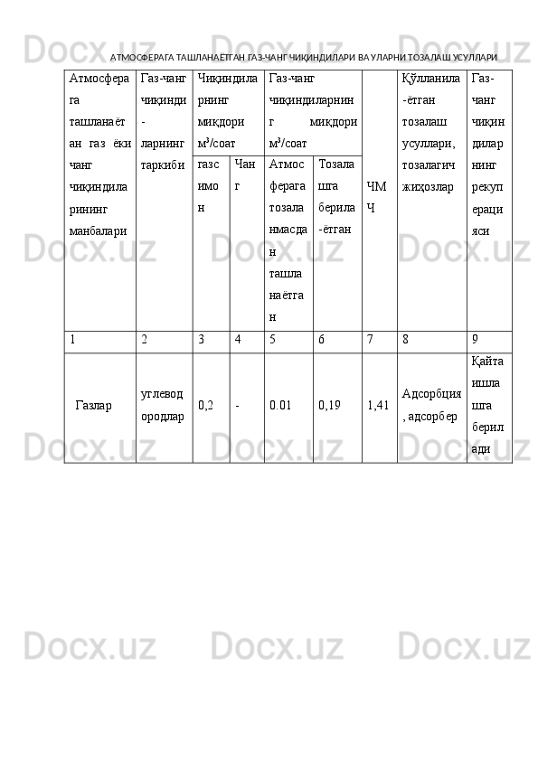 АТМОСФЕРАГА ТАШЛАНАЁТГАН ГАЗ-ЧАНГ ЧИҚИНДИЛАРИ ВА УЛАРНИ ТОЗАЛАШ УСУЛЛАРИ
Атмосфера
га
ташланаёт
ан   газ   ёки
чанг
чиқиндила
рининг
манбалари Газ-чанг
чи қ инди
-
ларнинг
таркиби Чиқиндила
рнинг
миқдори
м 3
/соат Газ-чанг
чиқиндиларнин
г   миқдори
м 3
/соат
ЧМ
Ч Қўлланила
-ётган
тозалаш
усуллари,
тозалагич
жиҳозлар Газ-
чанг
чиқин
дилар
нинг
рекуп
ераци
ясигазс
имо
н Чан
г Атмос
ферага
тозала
нмасда
н
ташла
наётга
н Тозала
шга
берила
-ётган
1 2 3 4 5 6 7 8 9
   Газлар углевод
ородлар 0, 2 - 0.01
0, 19 1 , 41 Адсорбция
, адсорбер Қайта
ишла
шга
берил
ади 